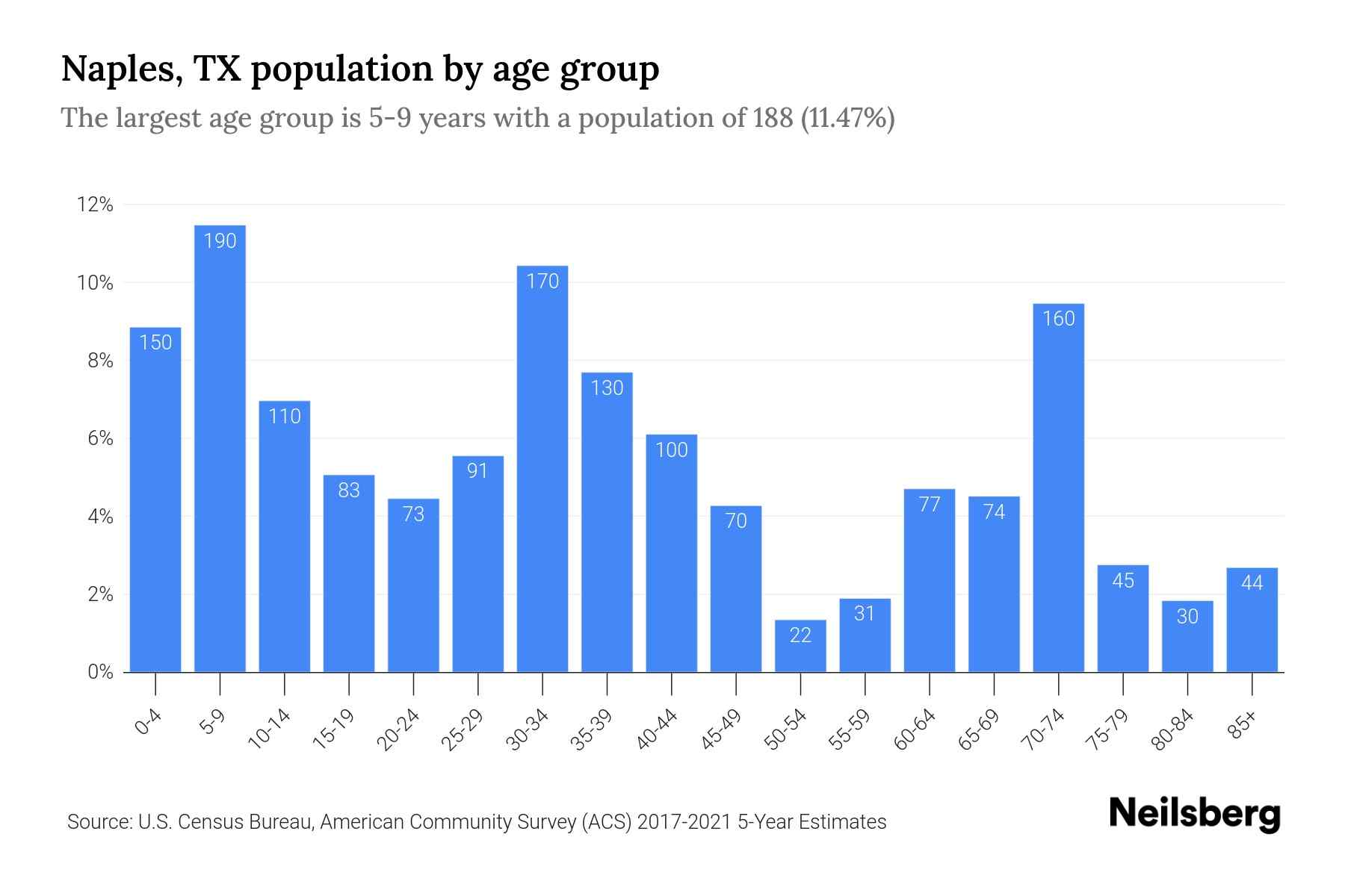 Naples, TX Population by Age 2023 Naples, TX Age Demographics Neilsberg