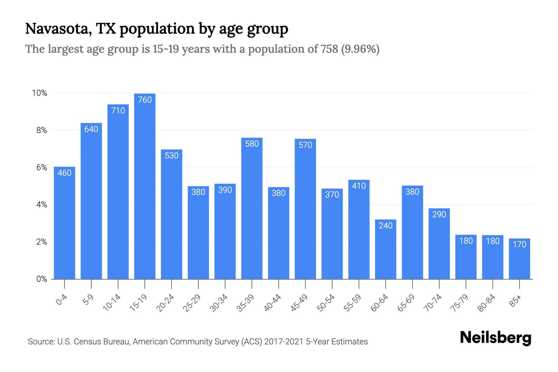 Navasota, TX Population 2023 Stats & Trends Neilsberg(01)
