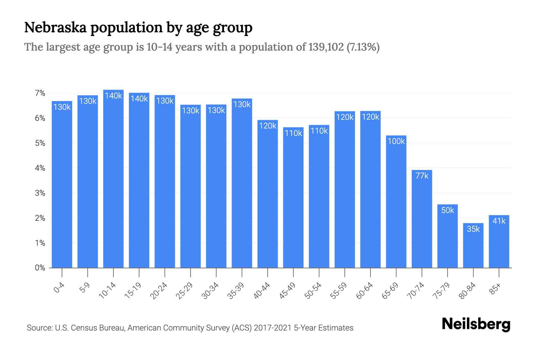Nebraska Population by Age 2023 Nebraska Age Demographics Neilsberg