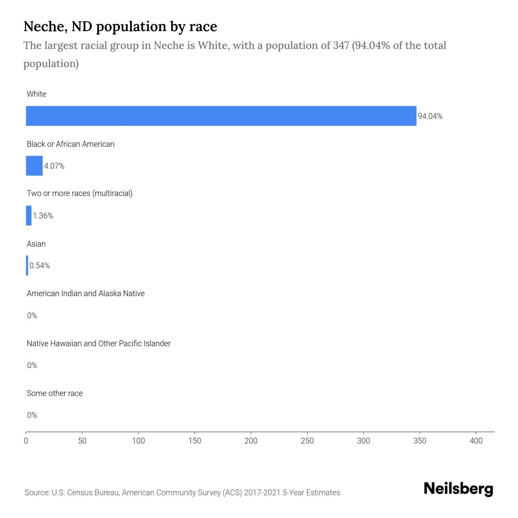 Neche, ND Population by Race & Ethnicity 2023 Neilsberg