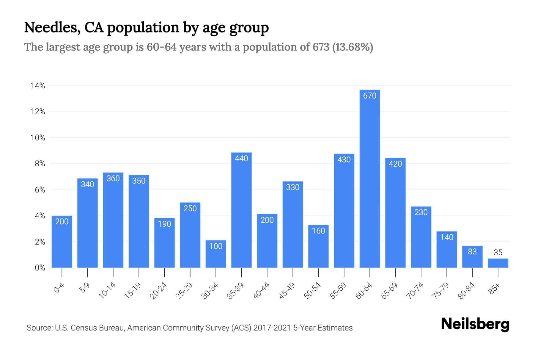 Needles, CA Population 2023 Stats & Trends Neilsberg