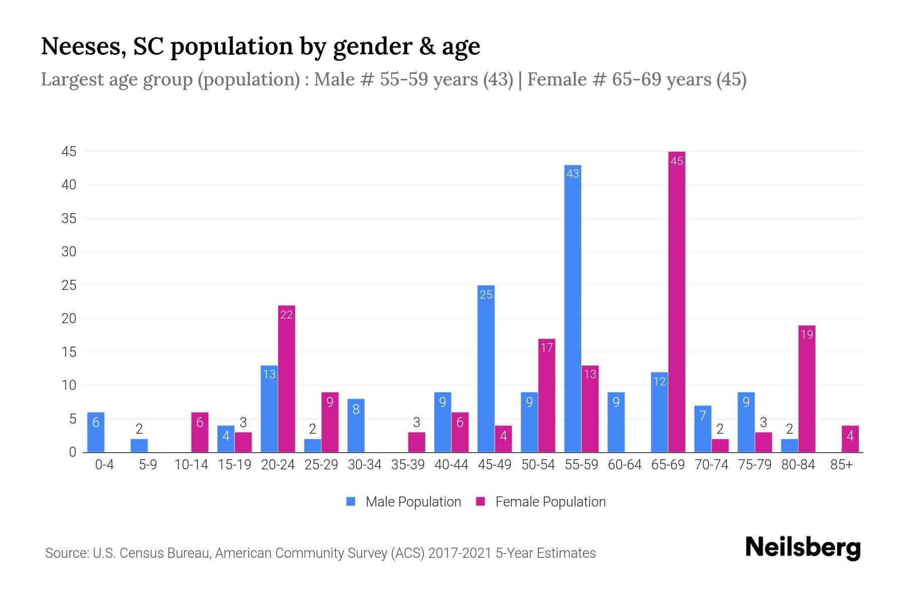 Neeses, SC Population by Gender 2023 Neeses, SC Gender Demographics