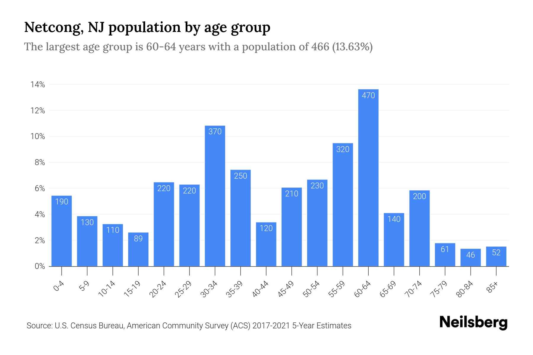 Netcong, NJ Population by Age 2023 Netcong, NJ Age Demographics