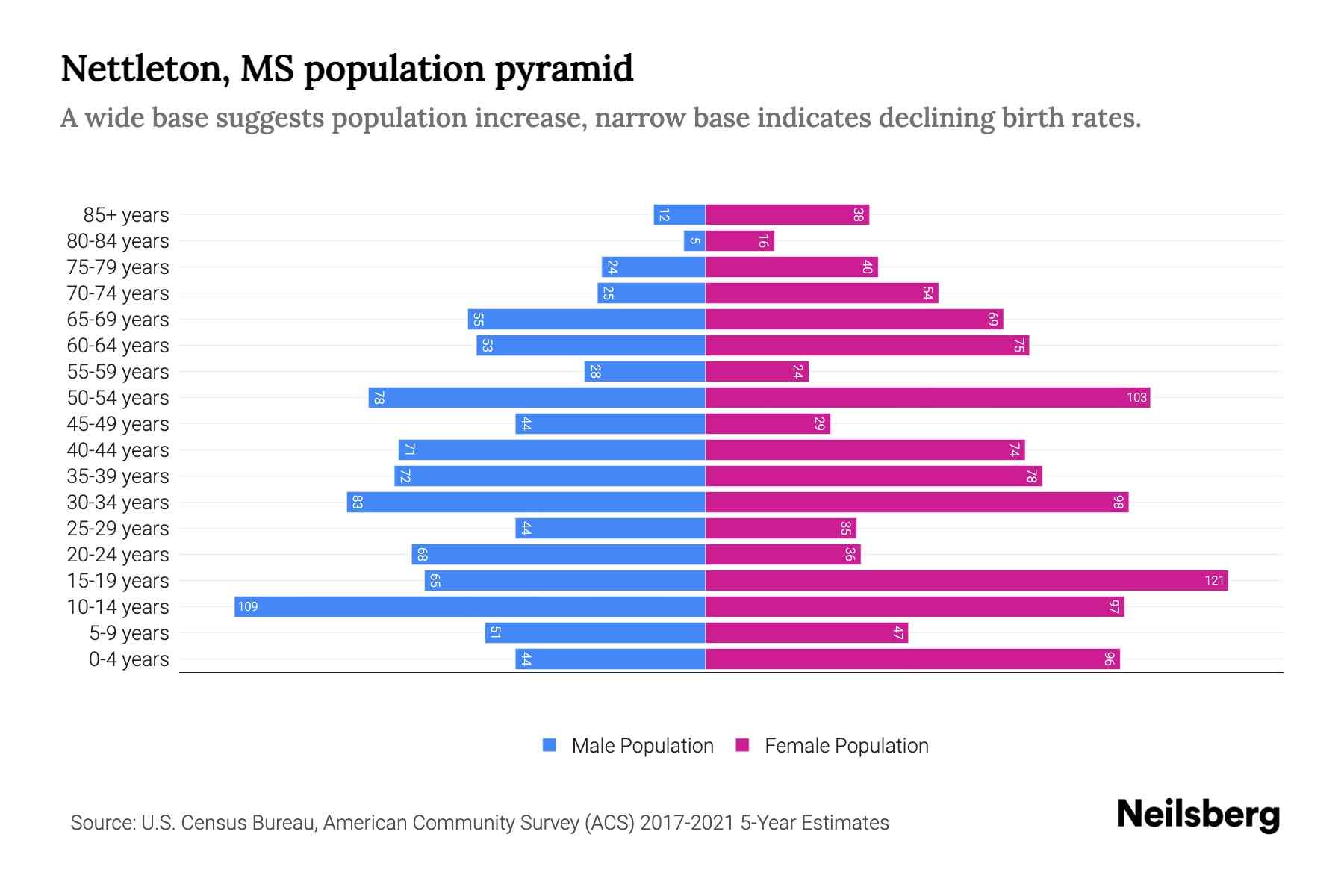 Nettleton, MS Population by Age 2023 Nettleton, MS Age Demographics