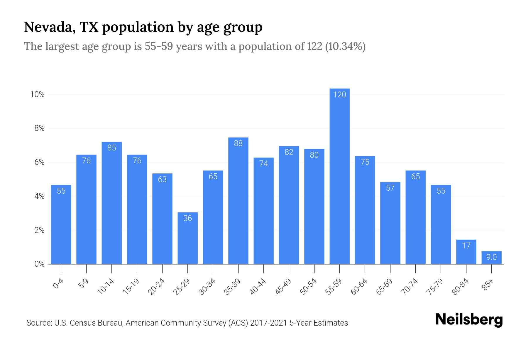 Nevada, TX Population by Age 2023 Nevada, TX Age Demographics Neilsberg