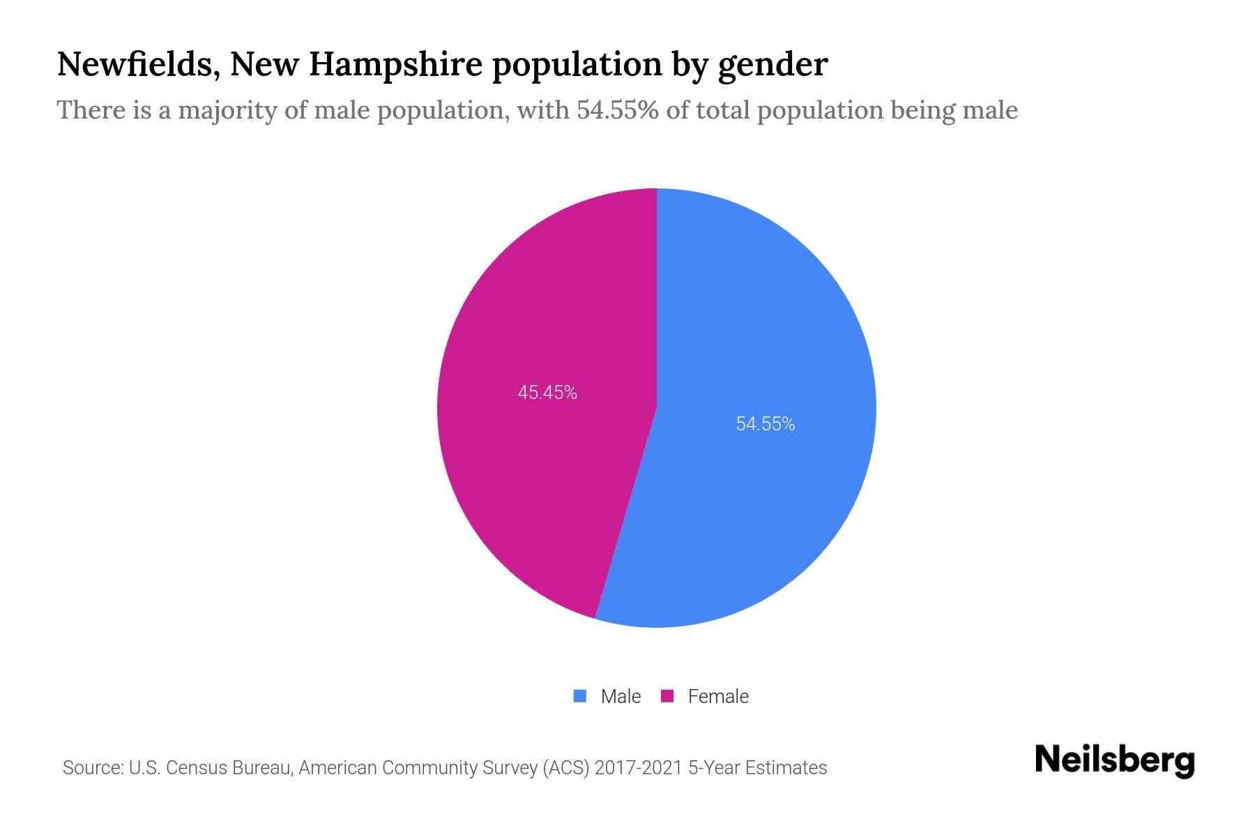 Newfields, New Hampshire Population by Gender 2023 Newfields, New