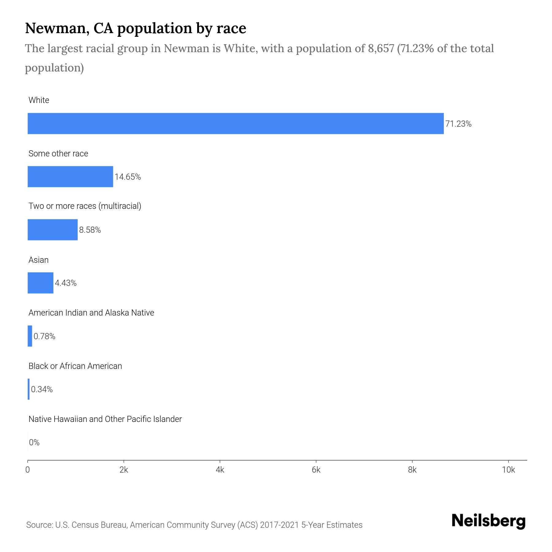 Newman, CA Population by Race & Ethnicity 2023 Neilsberg