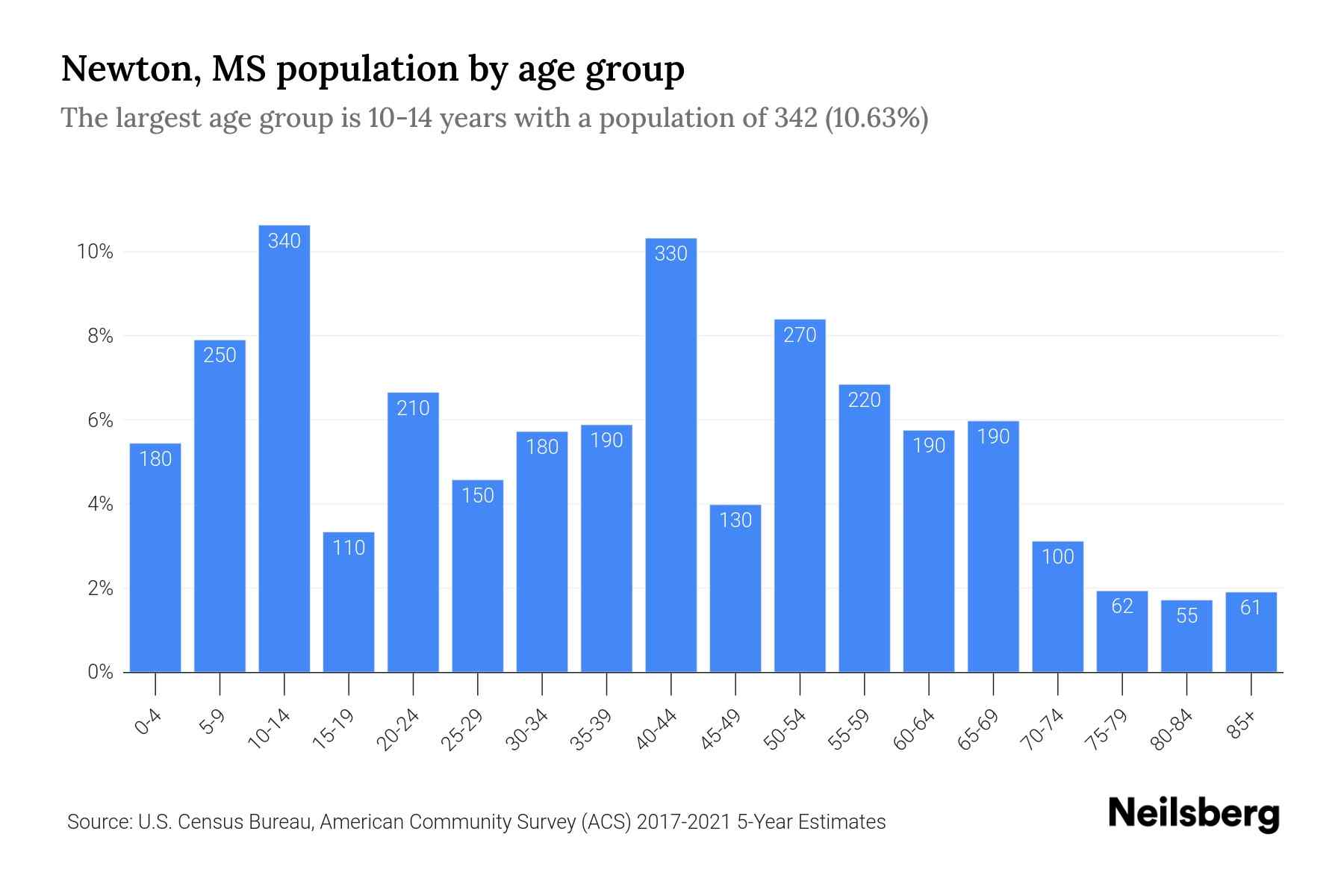 Newton, MS Population by Age 2023 Newton, MS Age Demographics Neilsberg