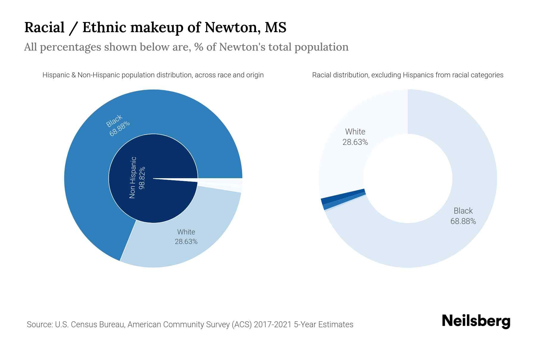 Newton, MS Population by Race & Ethnicity 2023 Neilsberg