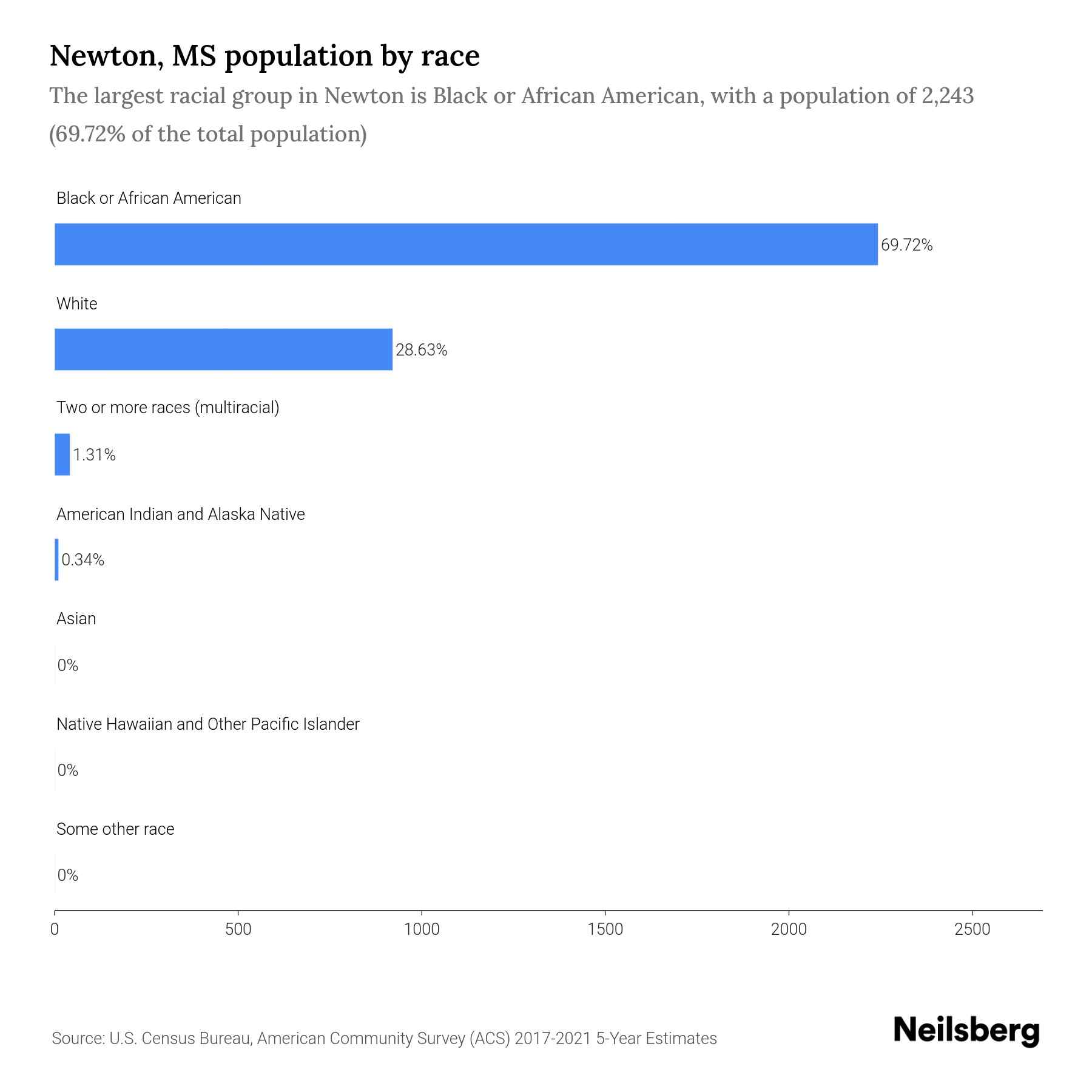 Newton, MS Population by Race & Ethnicity 2023 Neilsberg