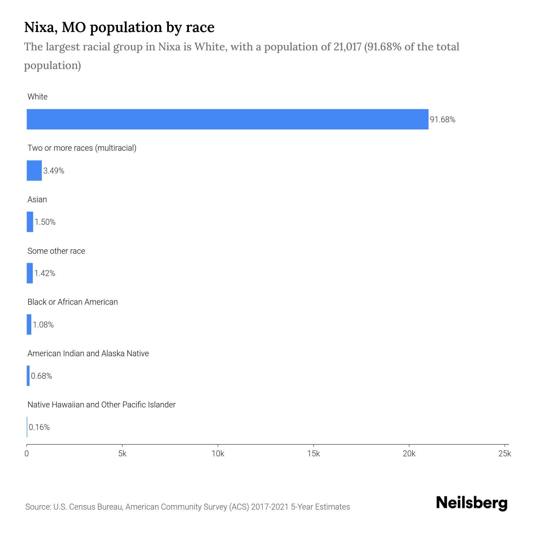Nixa, MO Population by Race & Ethnicity 2023 Neilsberg