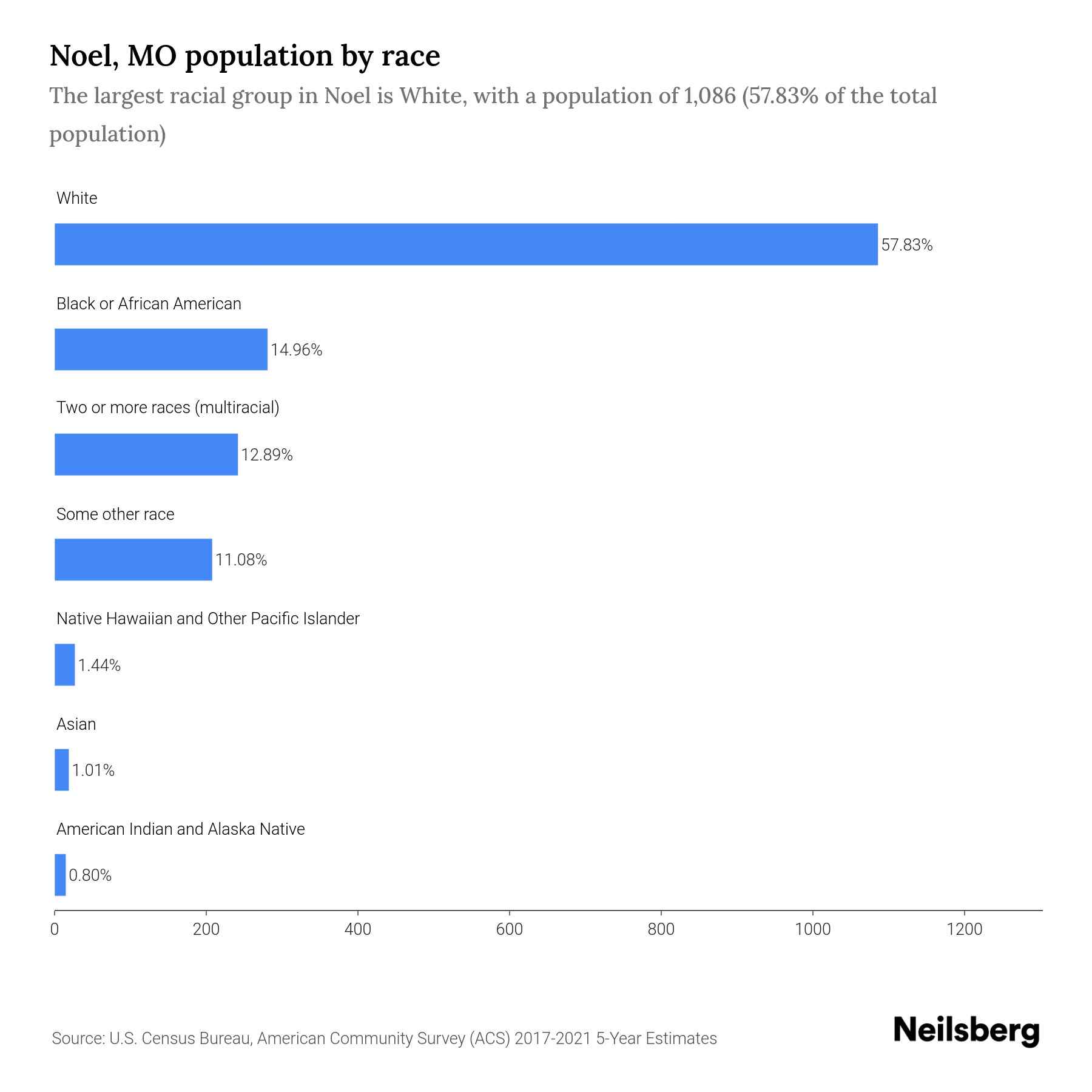 Noel, MO Population by Race & Ethnicity 2023 Neilsberg