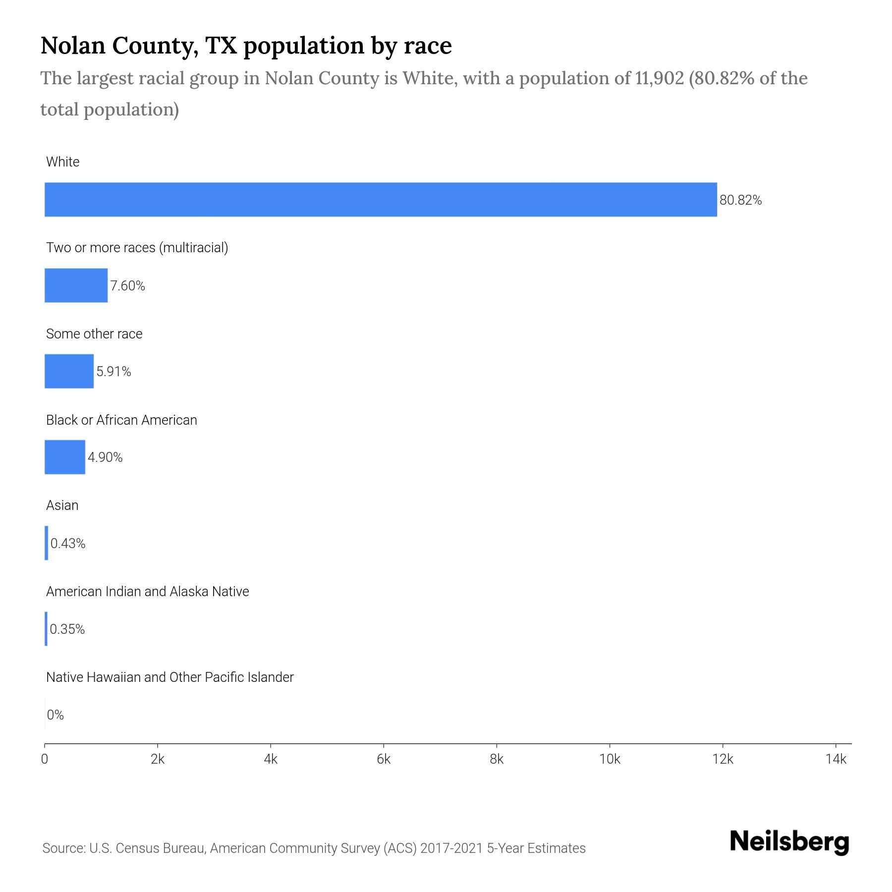 Nolan County, TX Population by Race & Ethnicity 2023 Neilsberg(04)