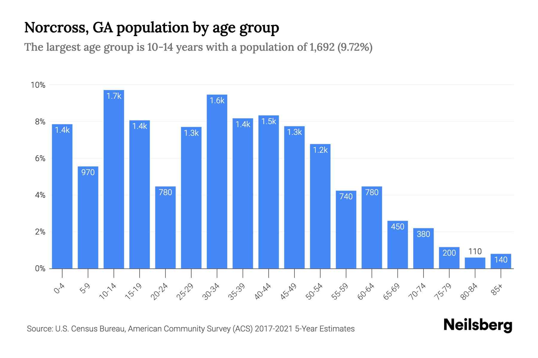 Norcross, GA Population 2023 Stats & Trends Neilsberg