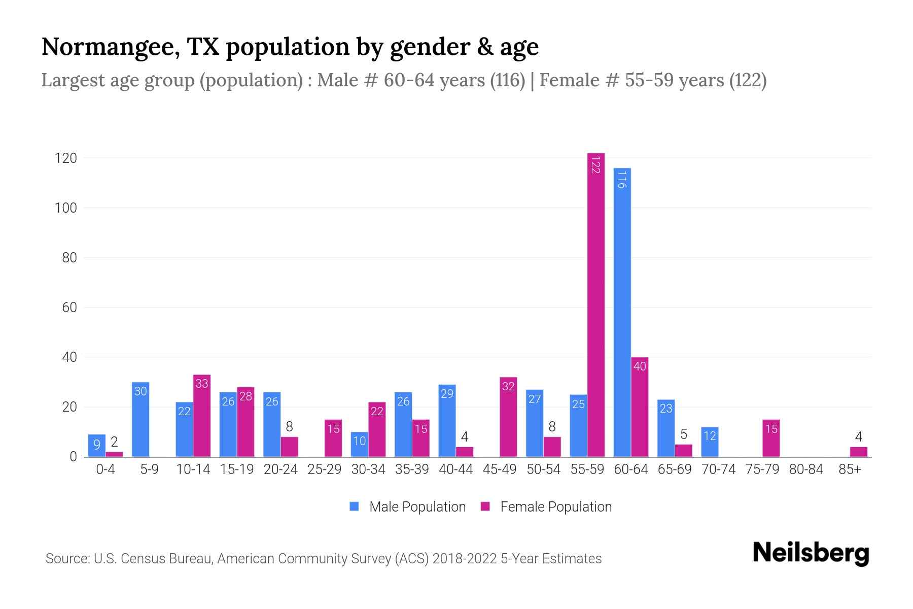 Normangee, TX Population by Gender 2024 Update Neilsberg