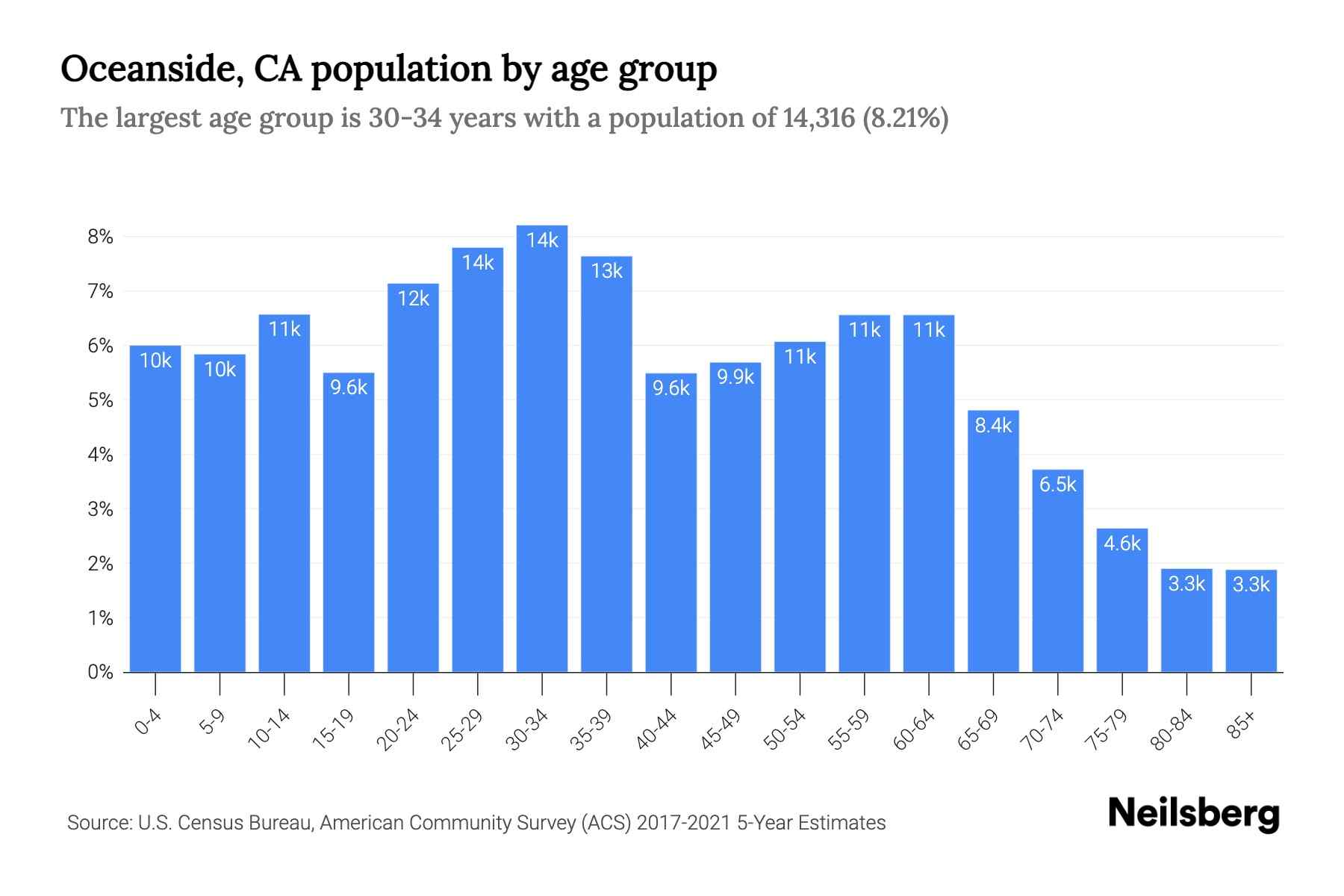 Oceanside, CA Population by Age 2023 Oceanside, CA Age Demographics