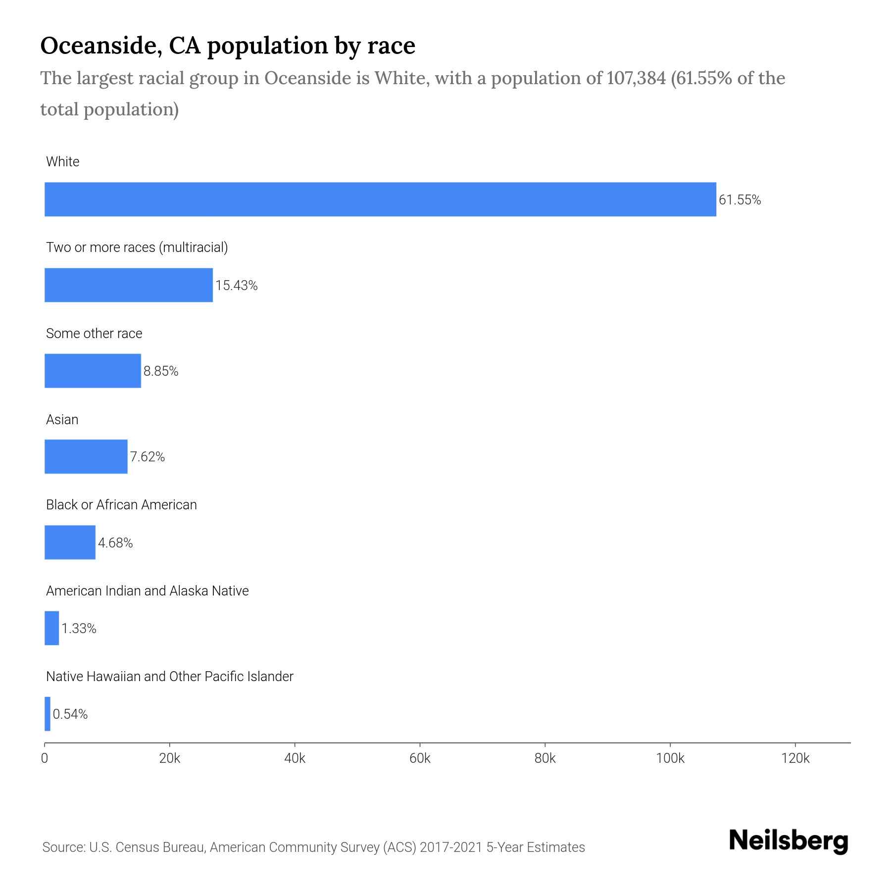 Oceanside, CA Population by Race & Ethnicity 2023 Neilsberg