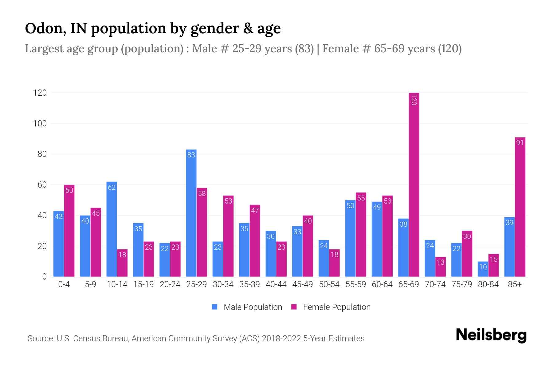 Odon, IN Population by Gender 2024 Update Neilsberg