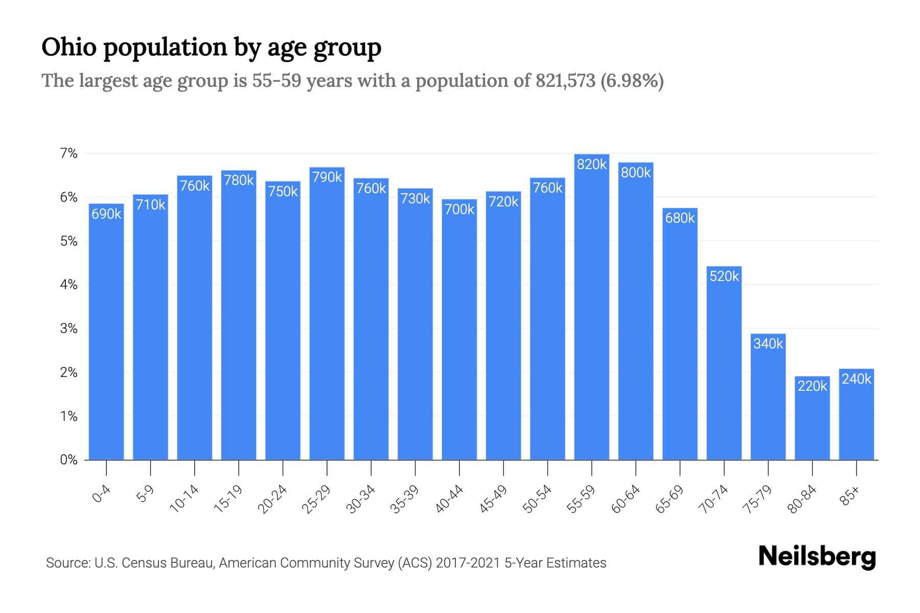 Ohio Population by Age 2023 Ohio Age Demographics Neilsberg