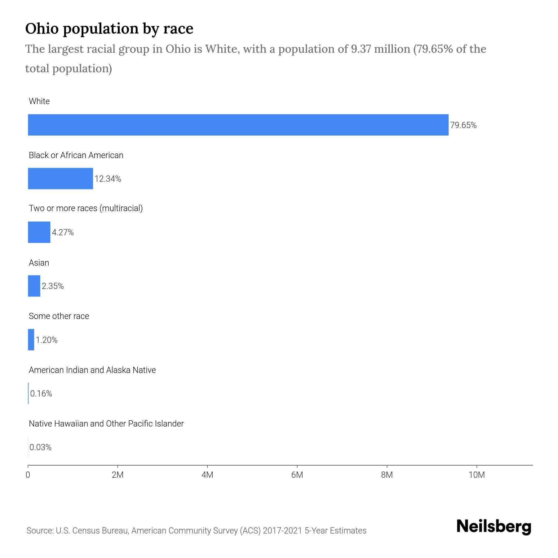 Ohio Population by Race & Ethnicity 2023 Neilsberg