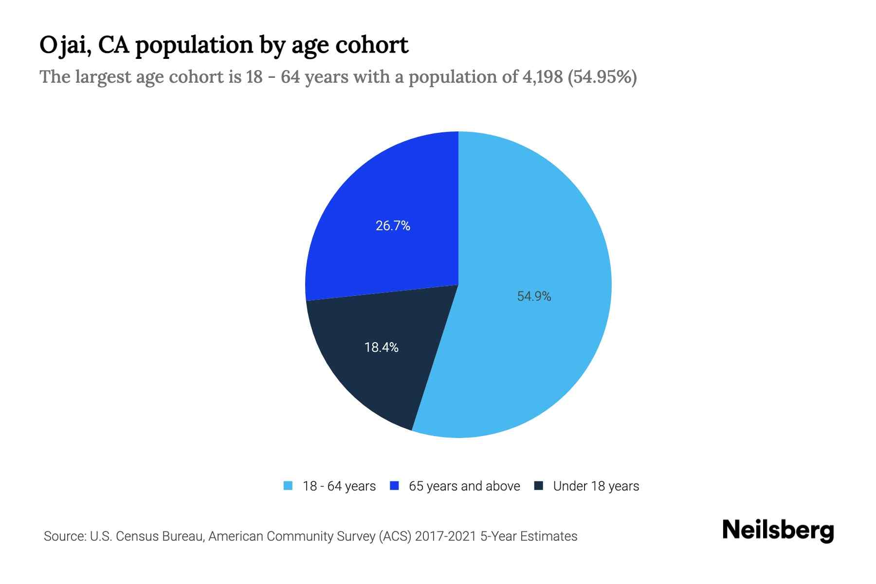 Ojai, CA Population by Age 2023 Ojai, CA Age Demographics Neilsberg