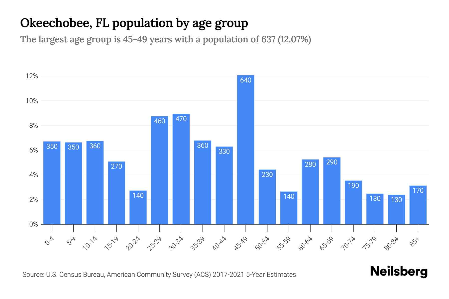 Okeechobee, FL Population by Age 2023 Okeechobee, FL Age Demographics