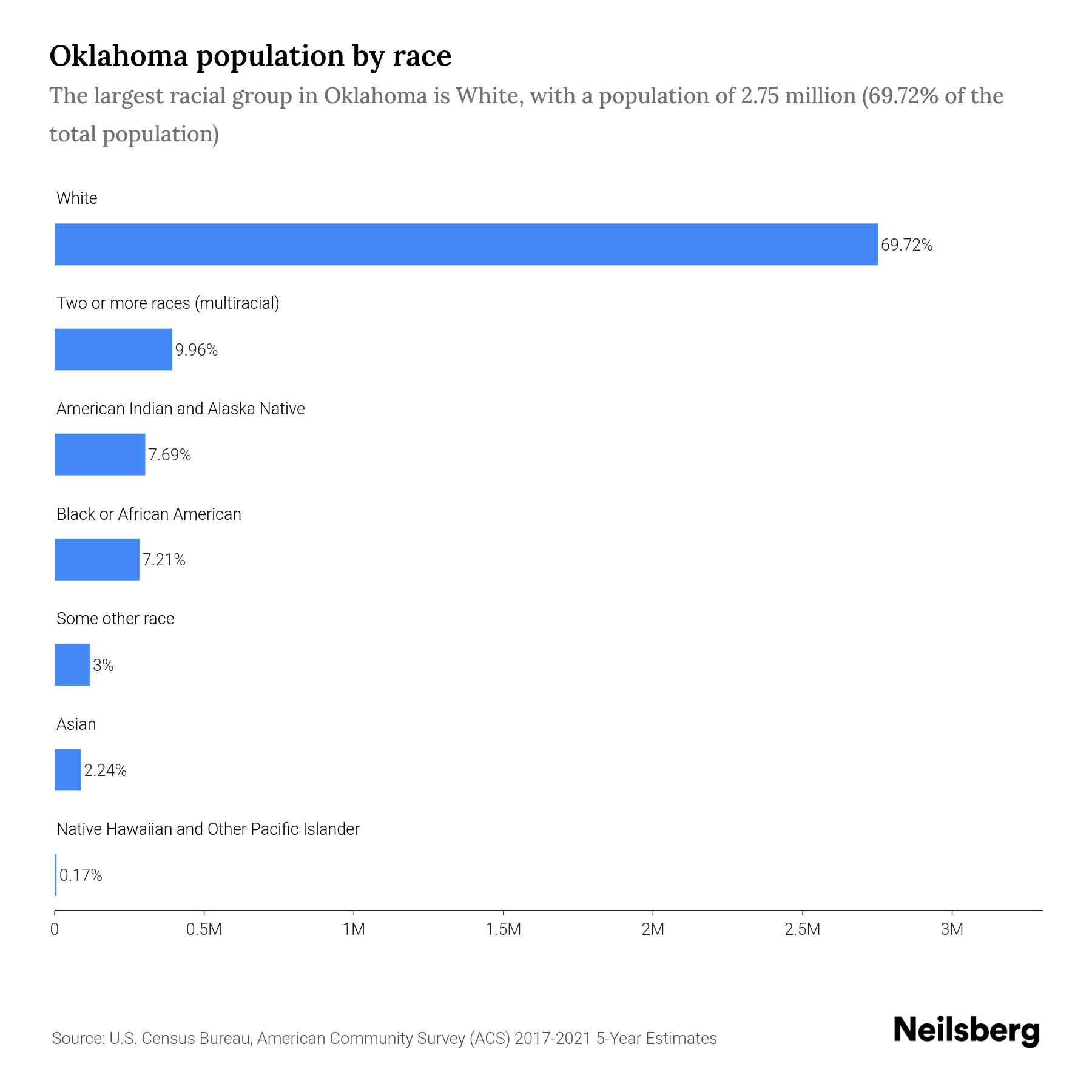 Oklahoma Population by Race & Ethnicity 2023 Neilsberg