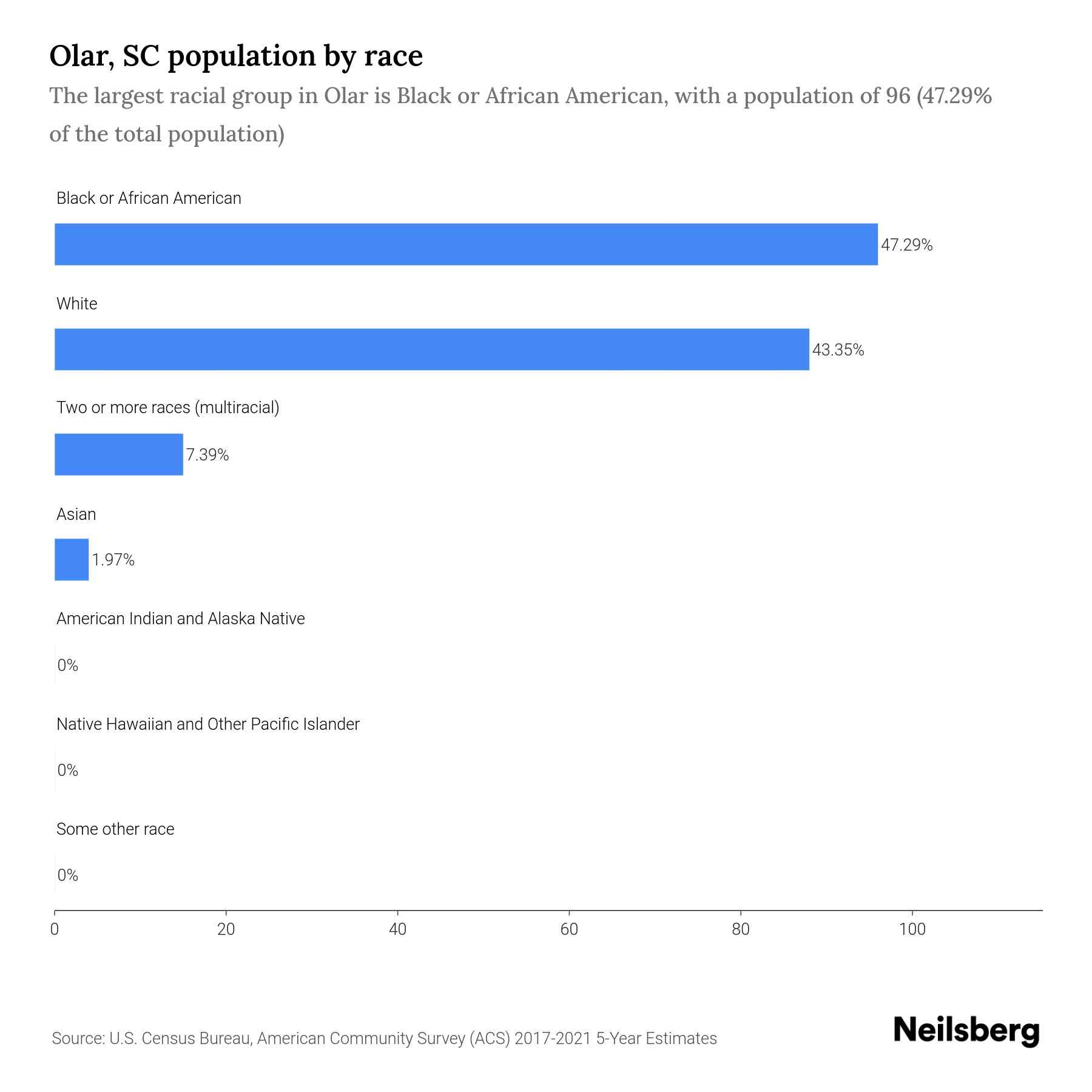 Olar, SC Population 2023 Stats & Trends Neilsberg