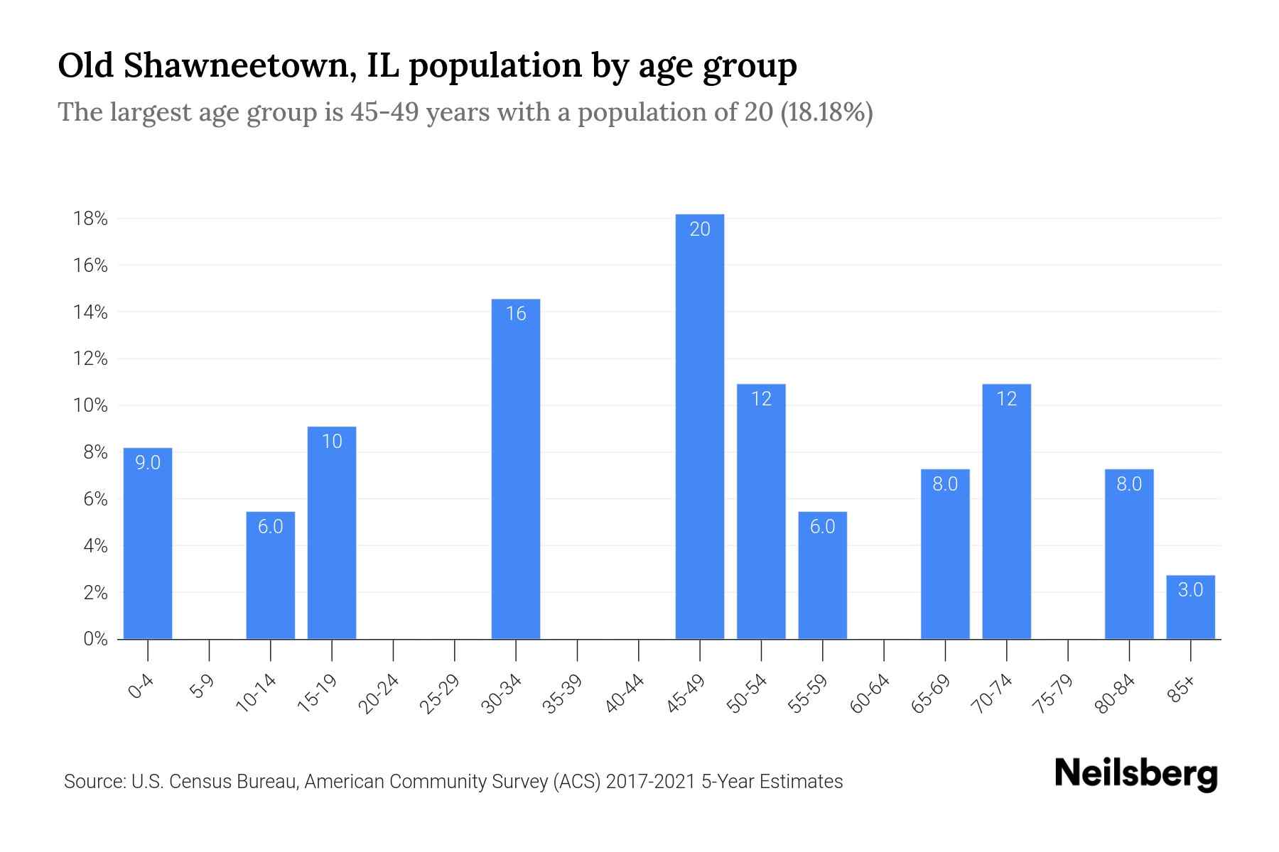 Old Shawneetown, IL Population by Age 2023 Old Shawneetown, IL Age