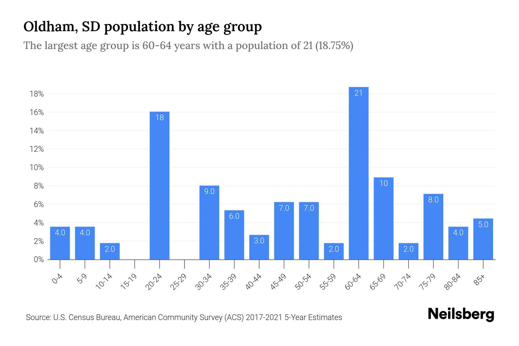 Oldham, SD Population by Age 2023 Oldham, SD Age Demographics Neilsberg