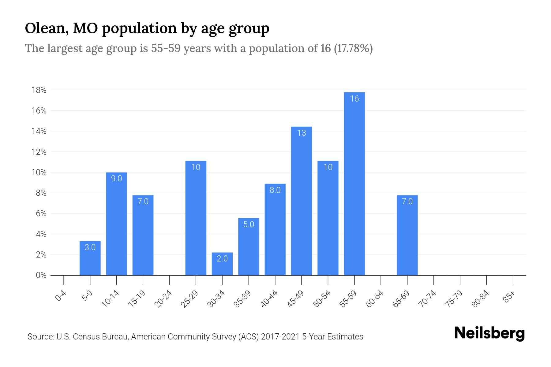 Olean, MO Population by Age 2023 Olean, MO Age Demographics Neilsberg