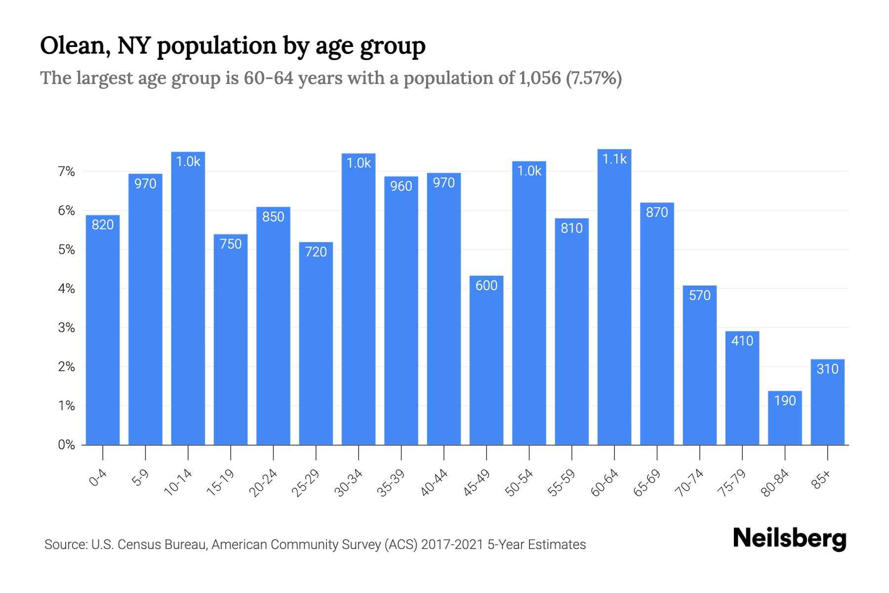 Olean, NY Population 2023 Stats & Trends Neilsberg