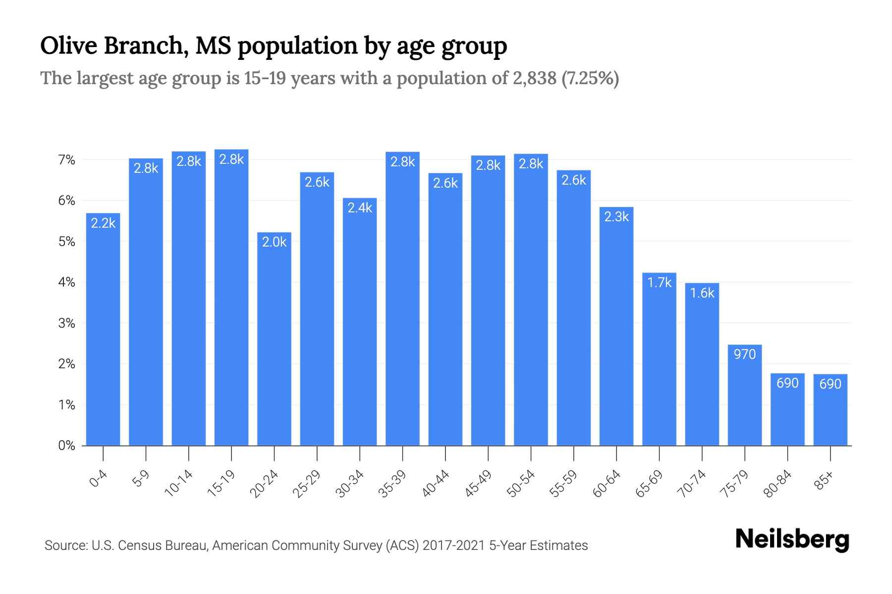 Olive Branch, MS Population by Age 2023 Olive Branch, MS Age