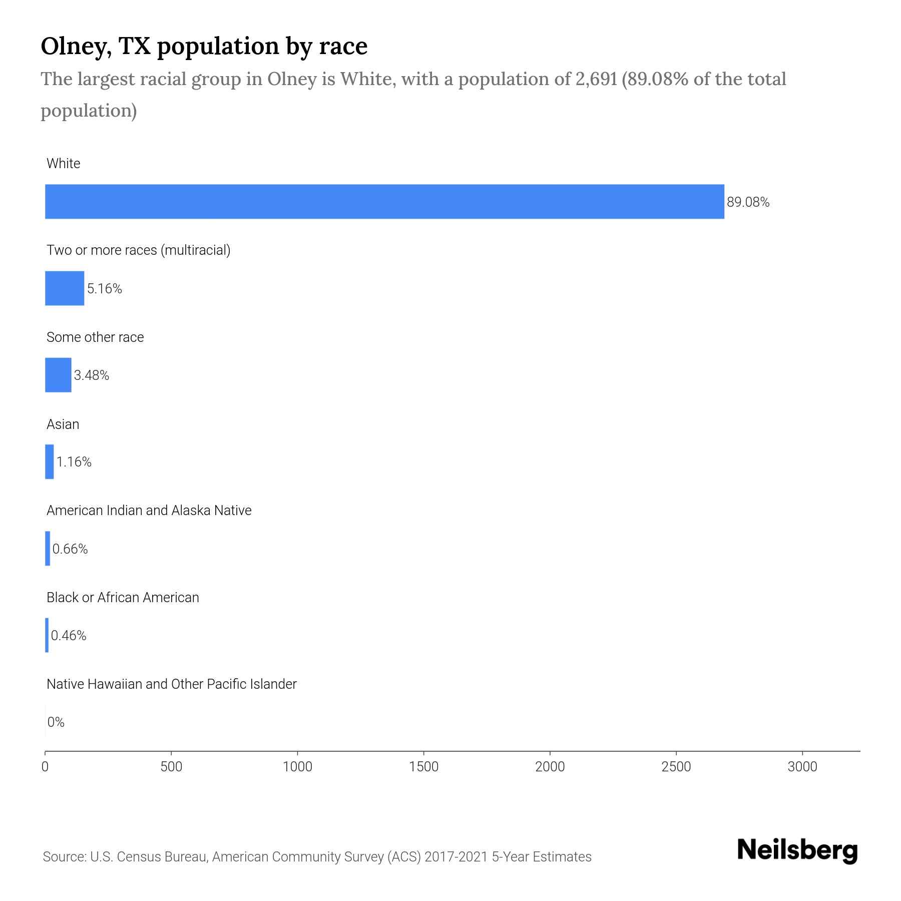 Olney, TX Population by Race & Ethnicity 2023 Neilsberg