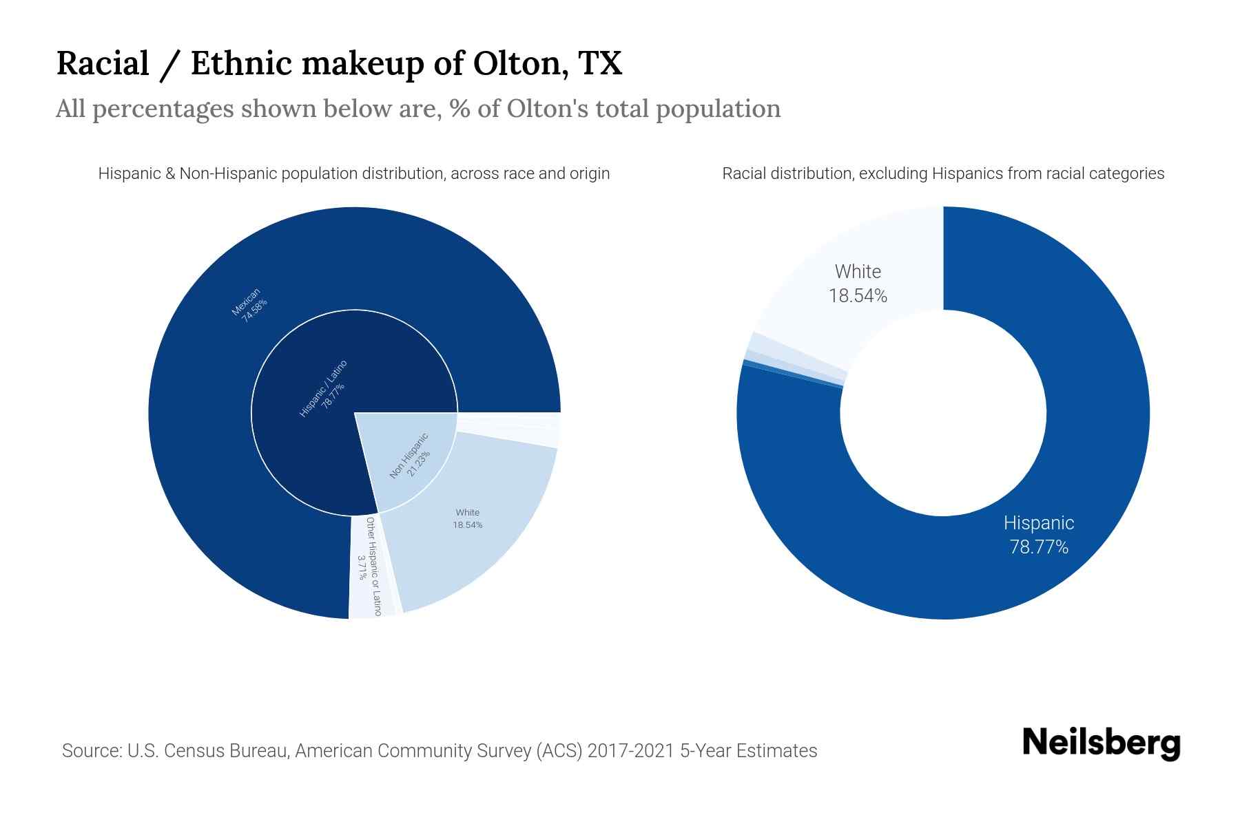 Olton, TX Population by Race & Ethnicity 2023 Neilsberg