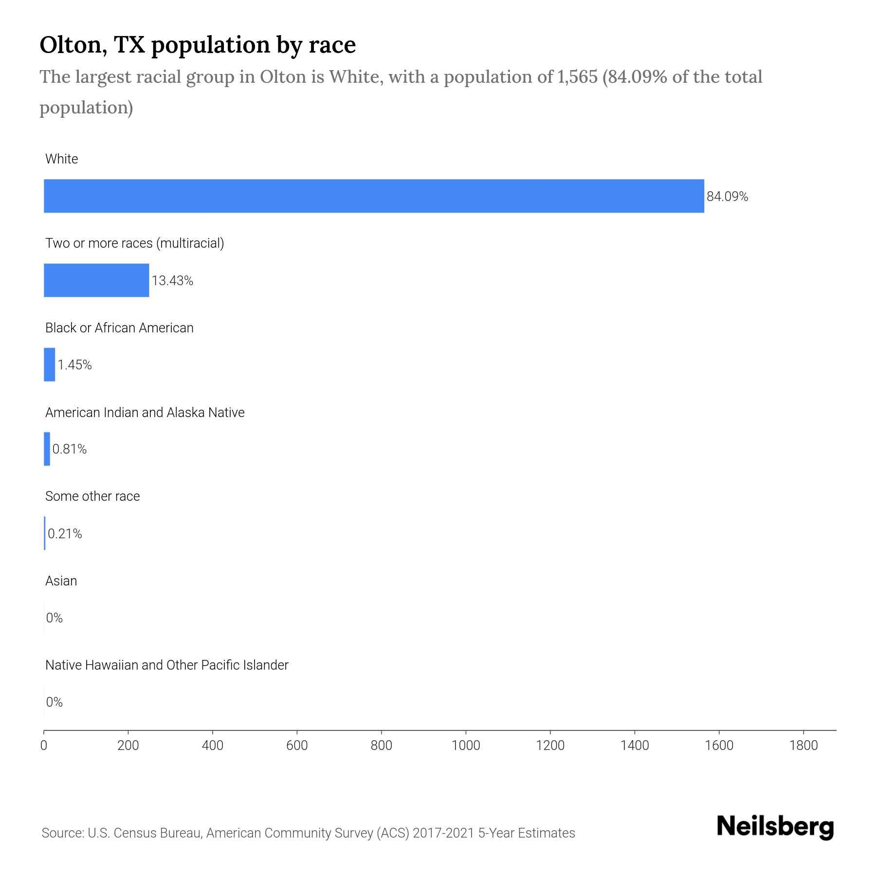 Olton, TX Population by Race & Ethnicity 2023 Neilsberg
