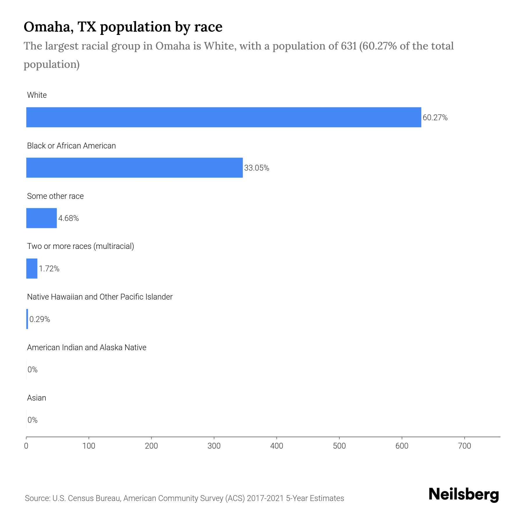 Omaha, TX Population by Race & Ethnicity 2023 Neilsberg