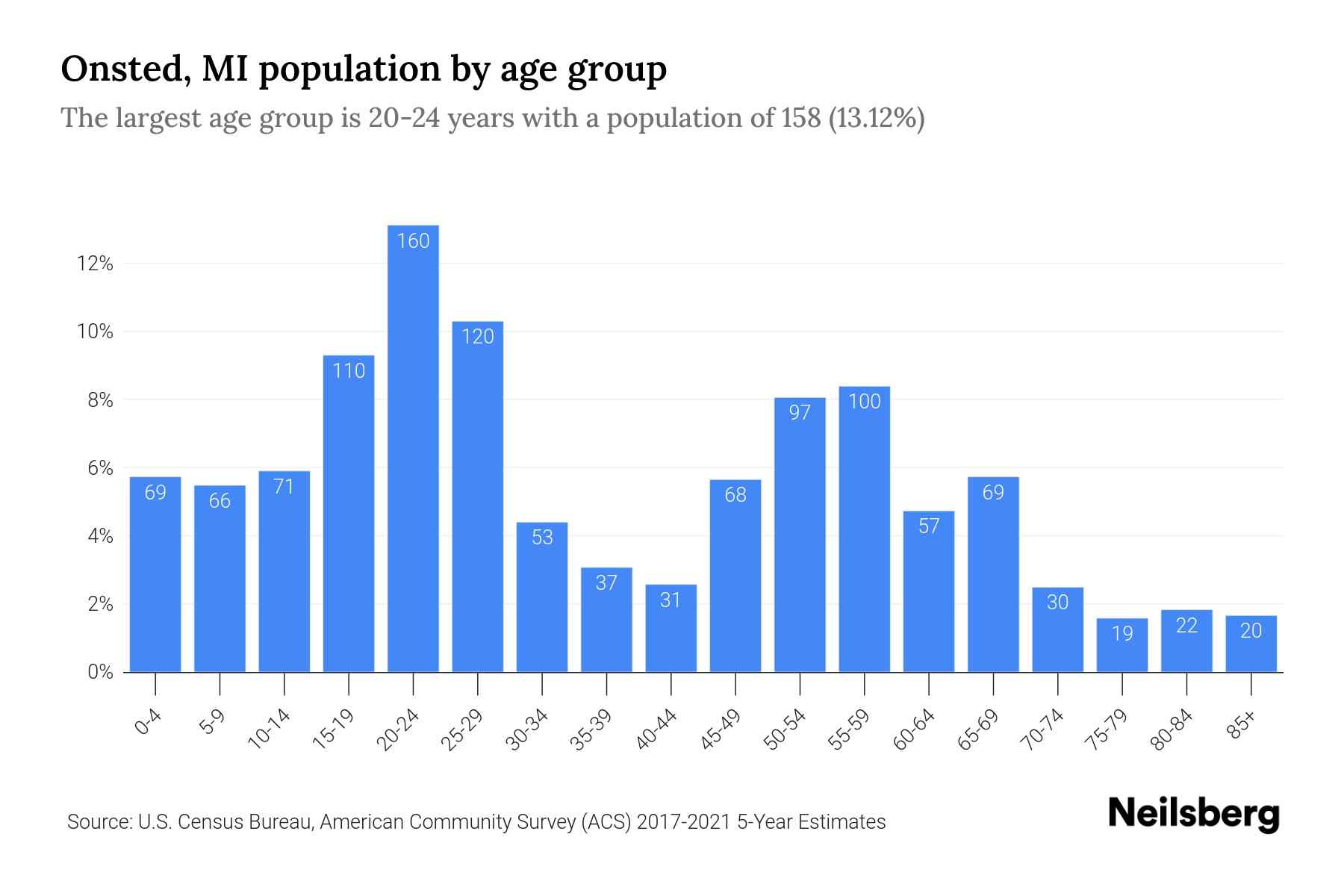Onsted, MI Population by Age 2023 Onsted, MI Age Demographics Neilsberg