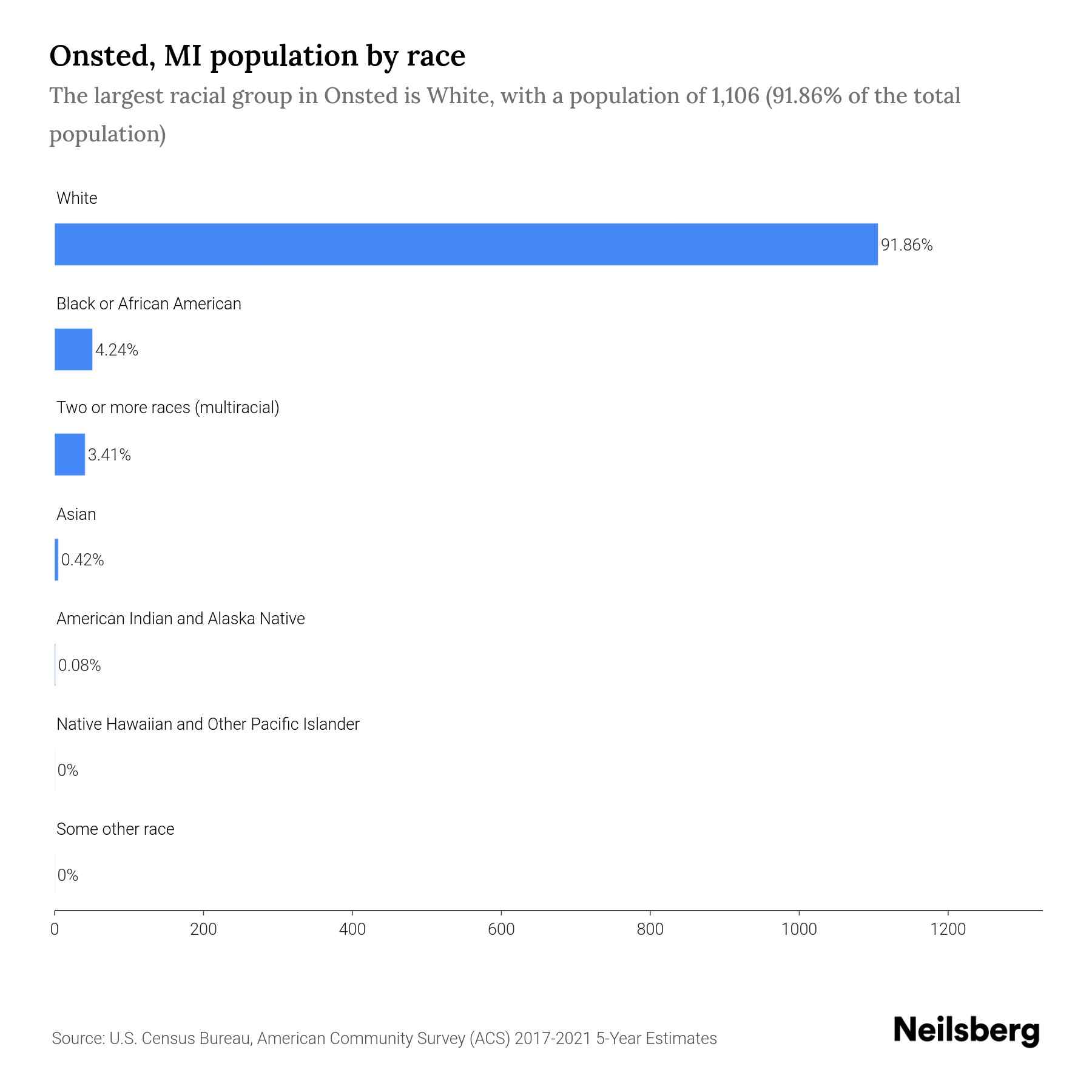 Onsted, MI Population by Race & Ethnicity 2023 Neilsberg