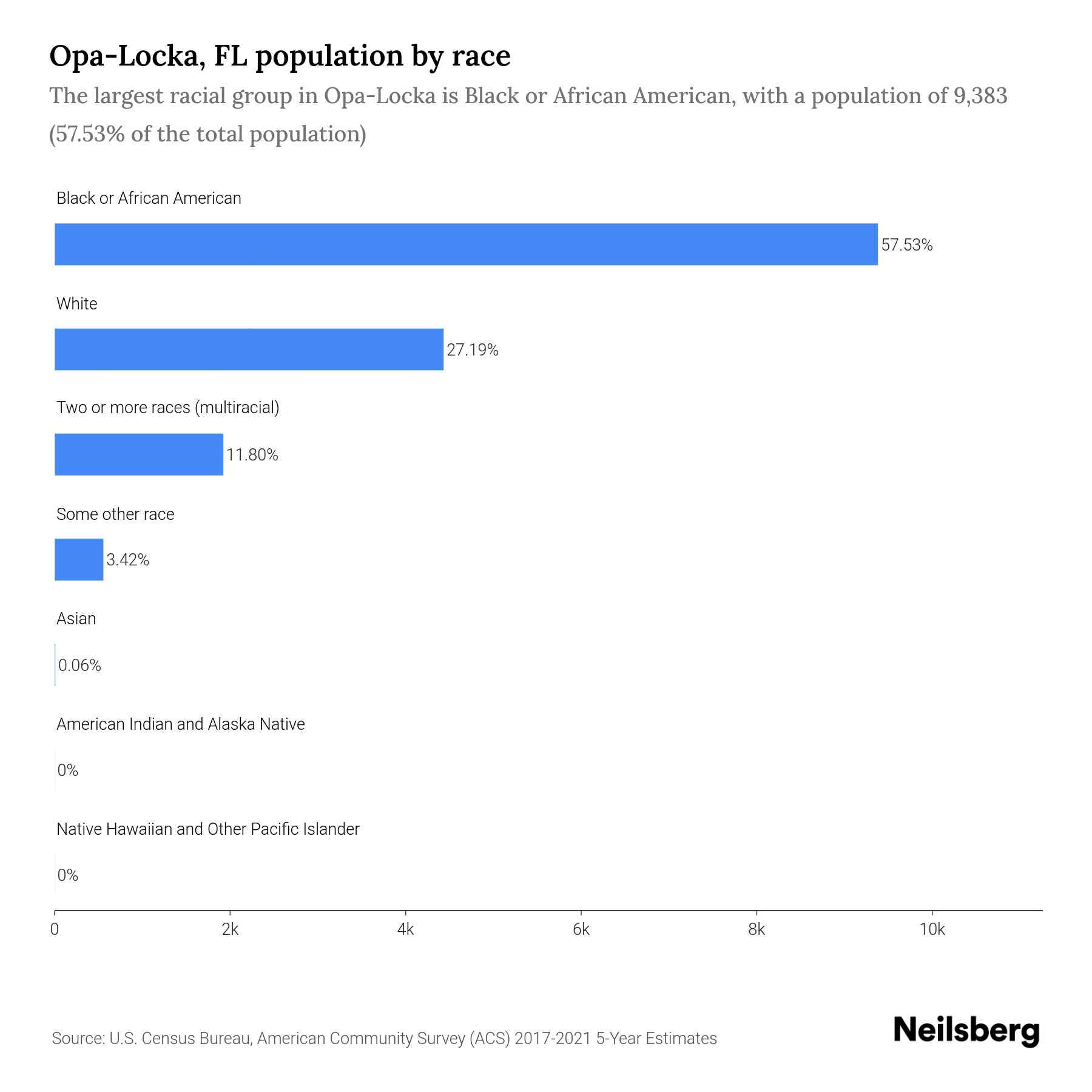 OpaLocka, FL Population by Race & Ethnicity 2023 Neilsberg