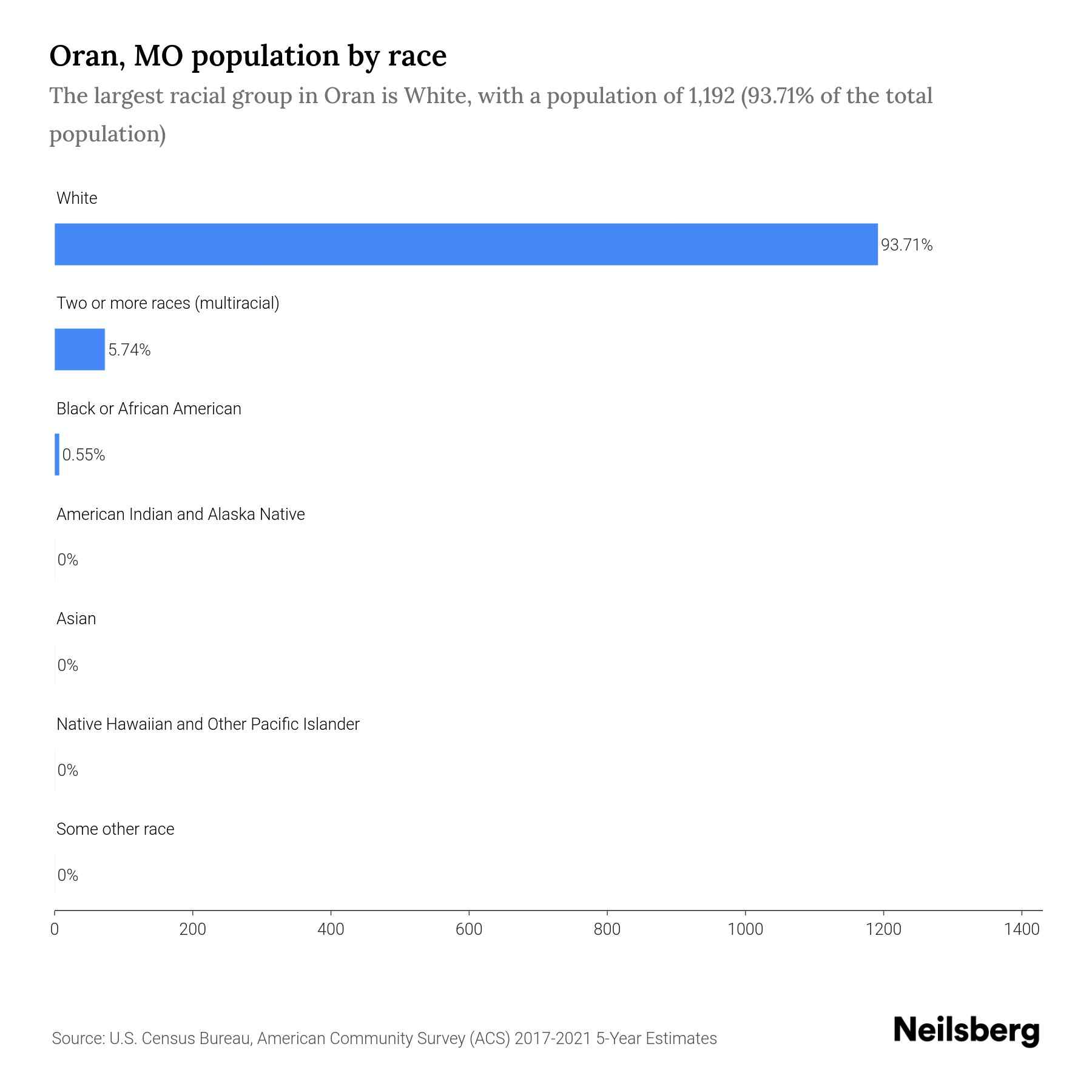 Oran, MO Population by Race & Ethnicity 2023 Neilsberg