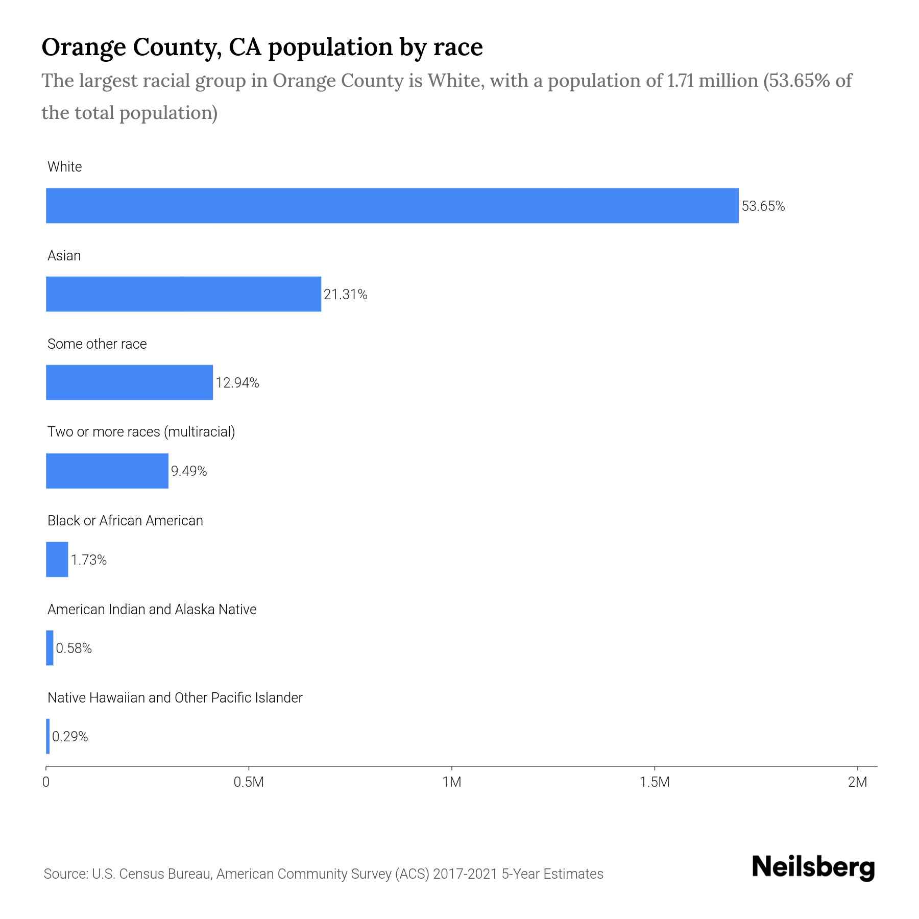 Orange County, CA Population by Race & Ethnicity 2023 Neilsberg