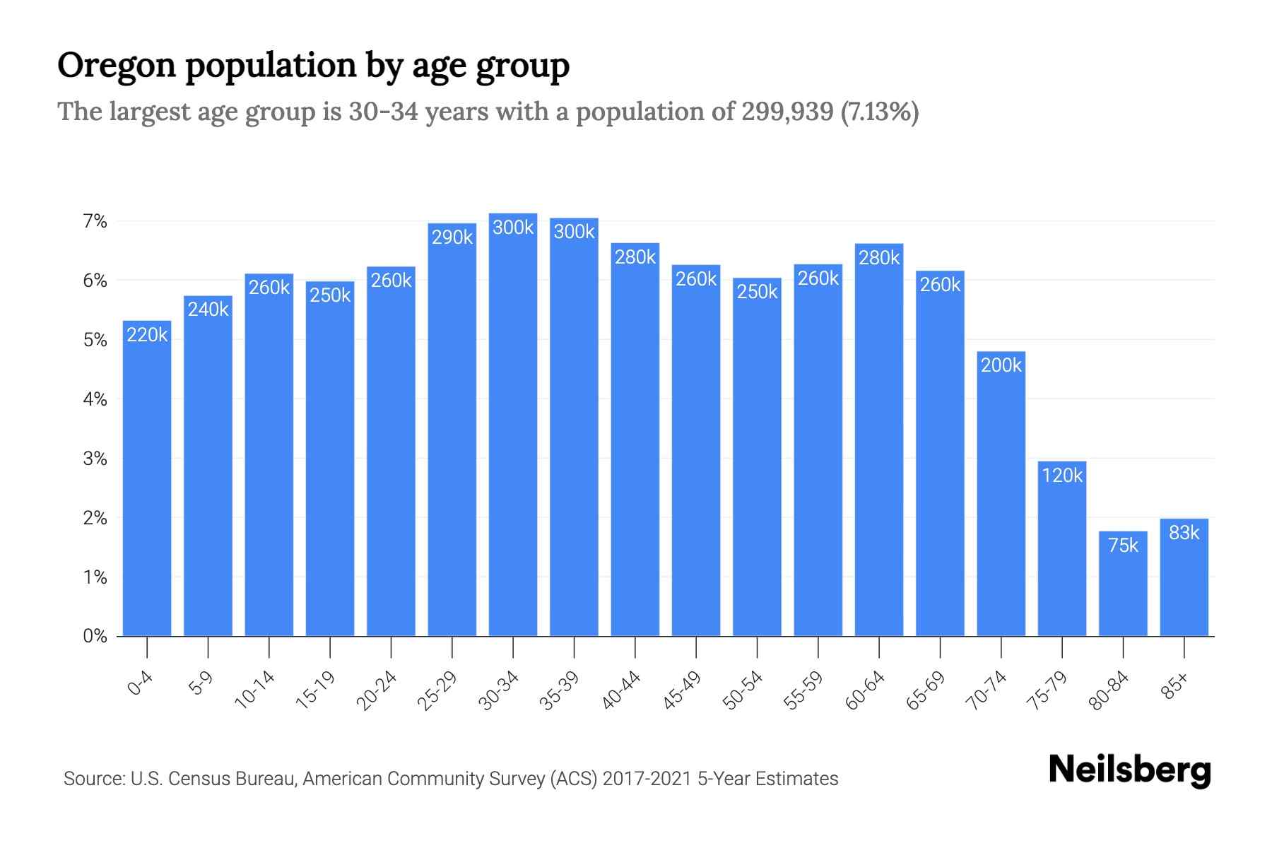 Oregon Population 2023 Stats & Trends Neilsberg