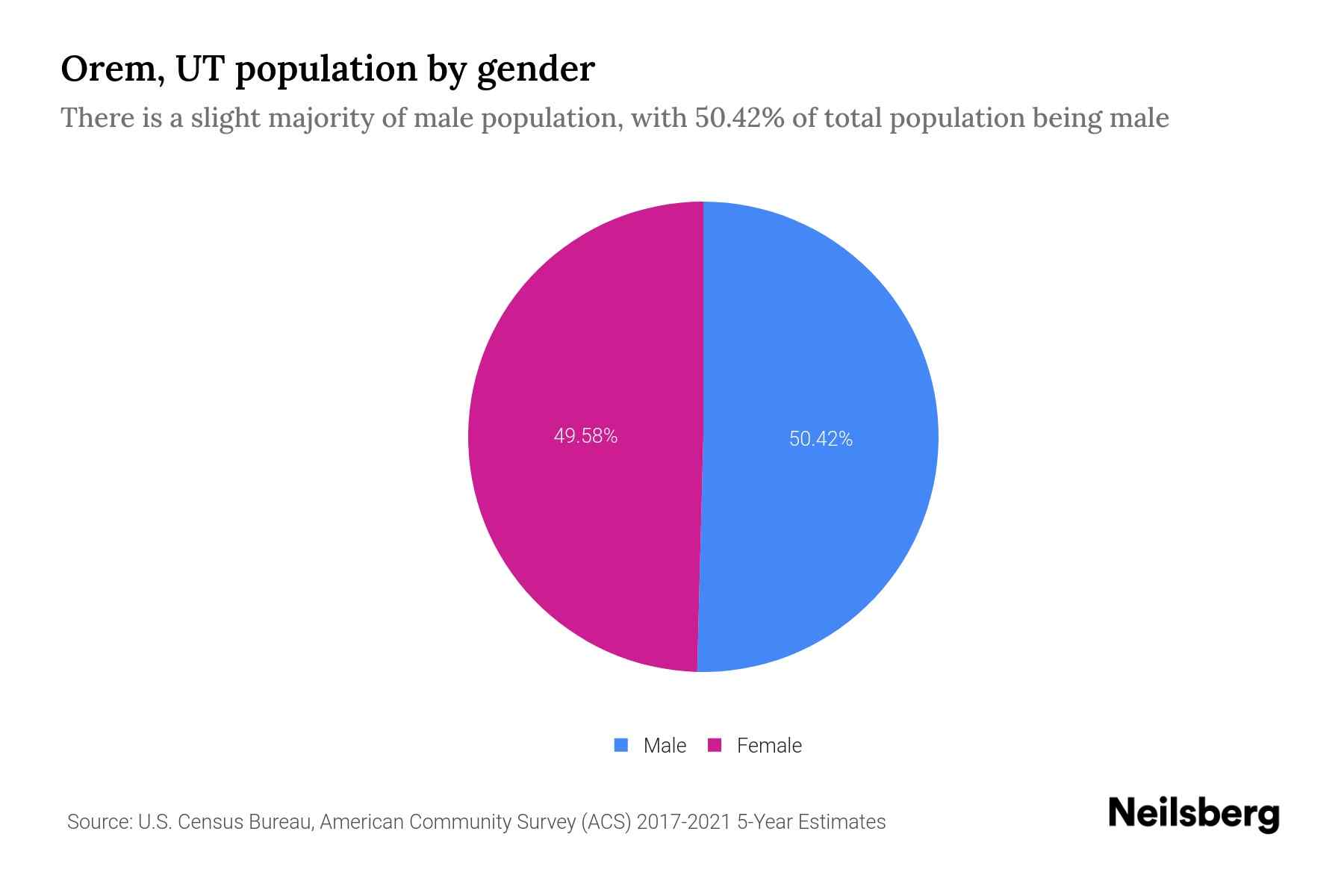 Orem, UT Population by Gender 2023 Orem, UT Gender Demographics