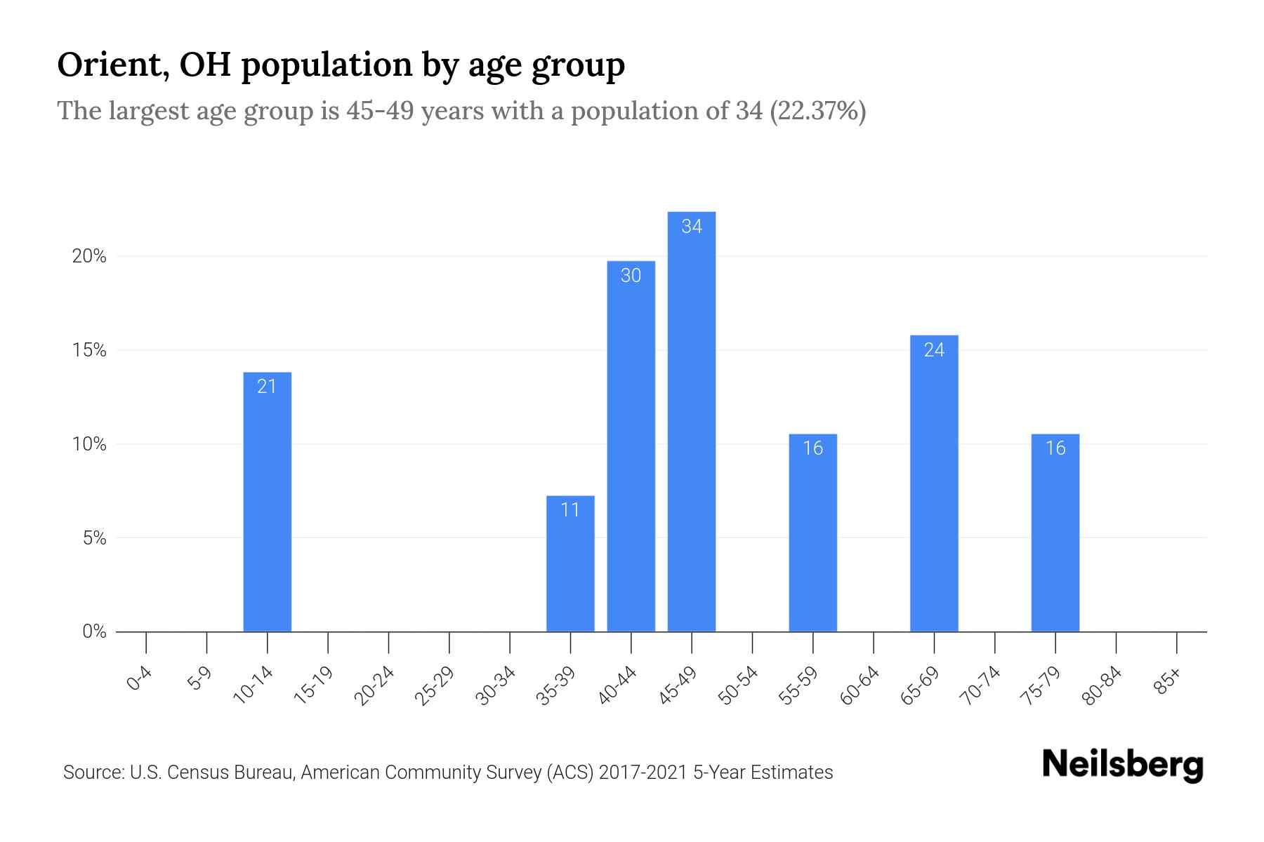 Orient, OH Population by Age 2023 Orient, OH Age Demographics Neilsberg