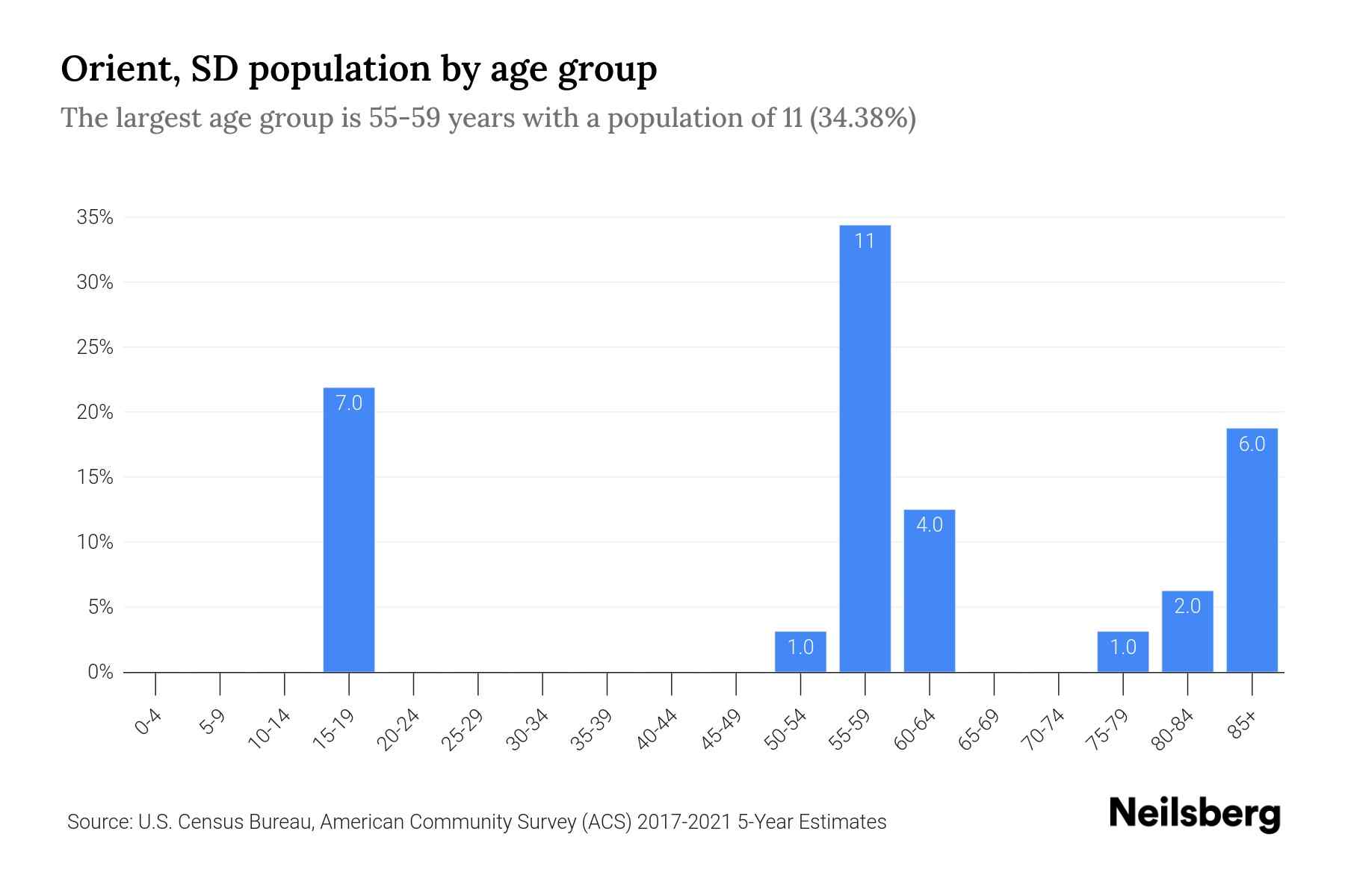 Orient, SD Population 2023 Stats & Trends Neilsberg