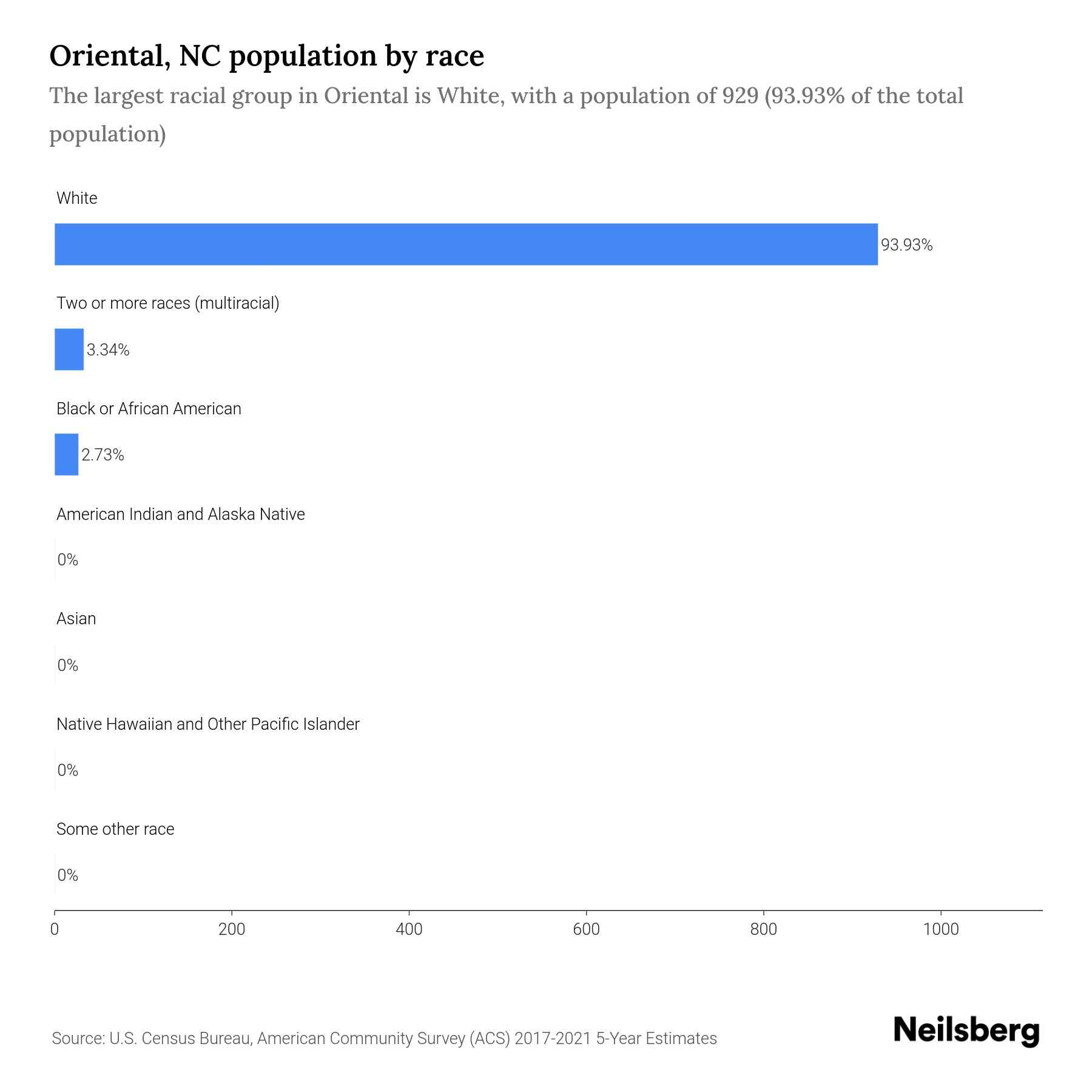 Oriental, NC Population by Race & Ethnicity 2023 Neilsberg