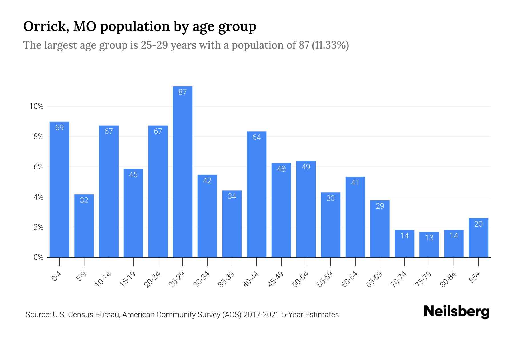Orrick, MO Population by Age 2023 Orrick, MO Age Demographics Neilsberg