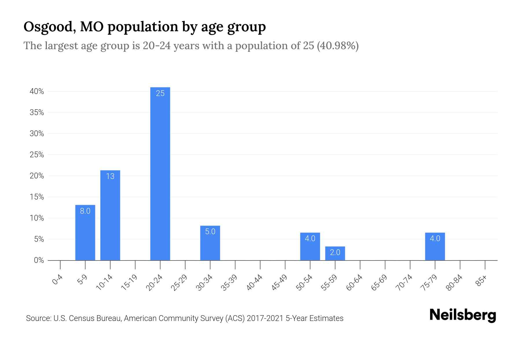 Osgood, MO Population by Age 2023 Osgood, MO Age Demographics Neilsberg