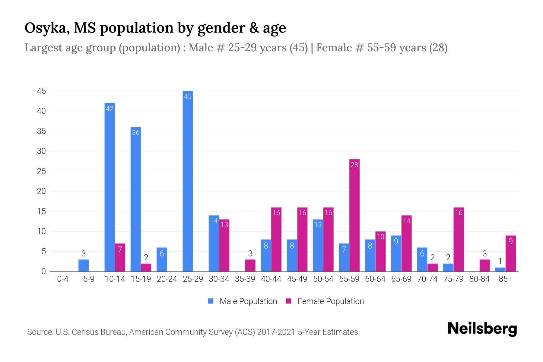 Osyka, MS Population by Gender 2023 Osyka, MS Gender Demographics
